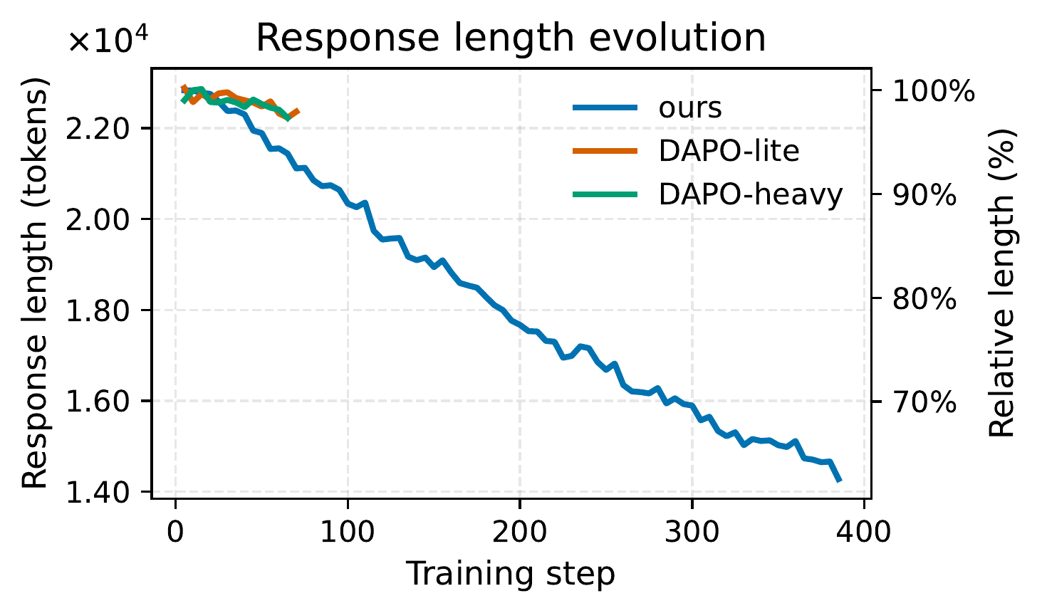 图 2(左):训练过程中响应长度(token 数)的动态变化。左轴显示绝对值(科学记数法),右轴显示相对于本文方法初始长度的百分比。