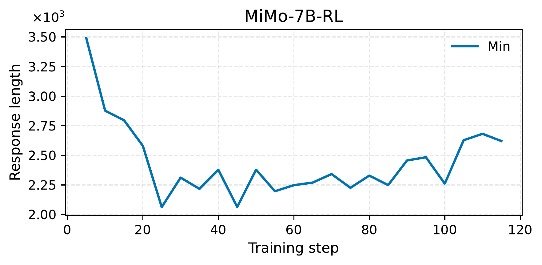 图 7(右):MiMo-7B-RL 准确性→压缩→准确性循环上的最小验证响应长度。最小长度在容易问题上在压缩期间急剧下降并在之后保持低,而最大长度在困难问题上(未显示)保持接近截断限制。