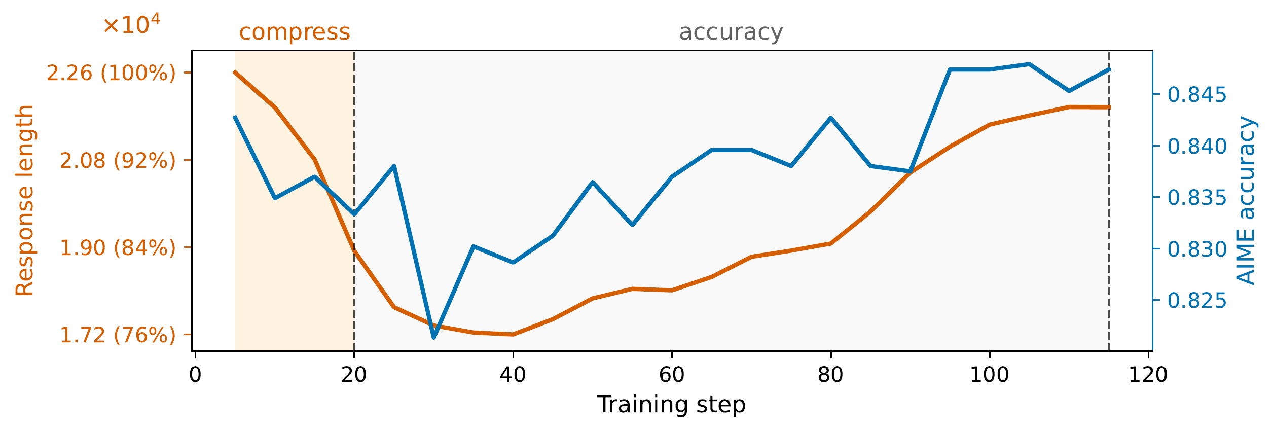 图 5:MiMo-7B-RL 上单准确性→压缩→准确性循环的长度-准确性动态。橙色曲线和左轴显示验证响应长度(token 数,科学记数法单位和相对百分比),蓝色曲线和右轴显示平均 AIME 准确性(AIME24 和 AIME25 平均)。约 20 压缩步产生大长度减少且准确性稳定后,约 90 后续准确性步恢复并略微提高准确性,而长度稳定在相对于原始的适度减少。