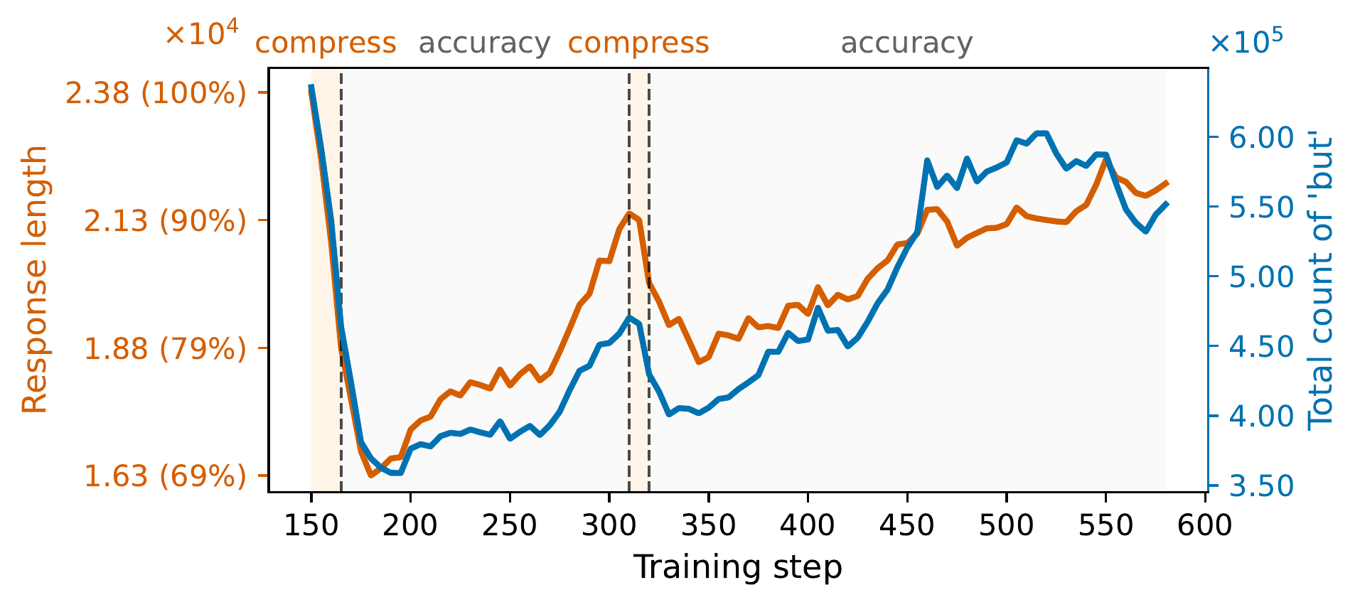 图 8(右):Qwen3-30B-A3B 循环上的响应长度和"but"使用。相对响应长度和"but"总数,显示压缩压缩链式思维时过渡标记变得不频繁然后在准确性恢复阶段反弹,紧密跟踪长度轨迹。