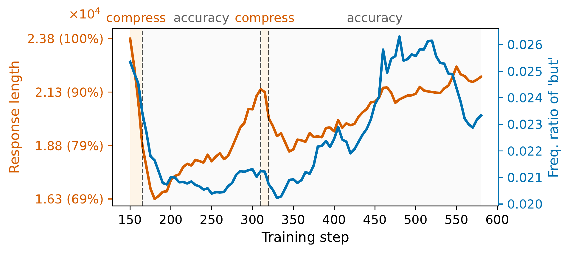图 8(左):Qwen3-30B-A3B 准确性→压缩→准确性循环上的响应长度和"but"使用。相对响应长度(token,左轴)和"but"在生成 token 中的频率比(右轴)。
