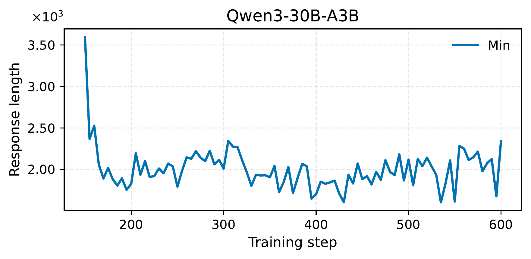 图 7(左):Qwen3-30B-A3B 准确性→压缩→准确性循环上的最小验证响应长度(token 数,科学记数法 y 轴)。最小长度在容易问题上在压缩期间急剧下降并在之后保持低。