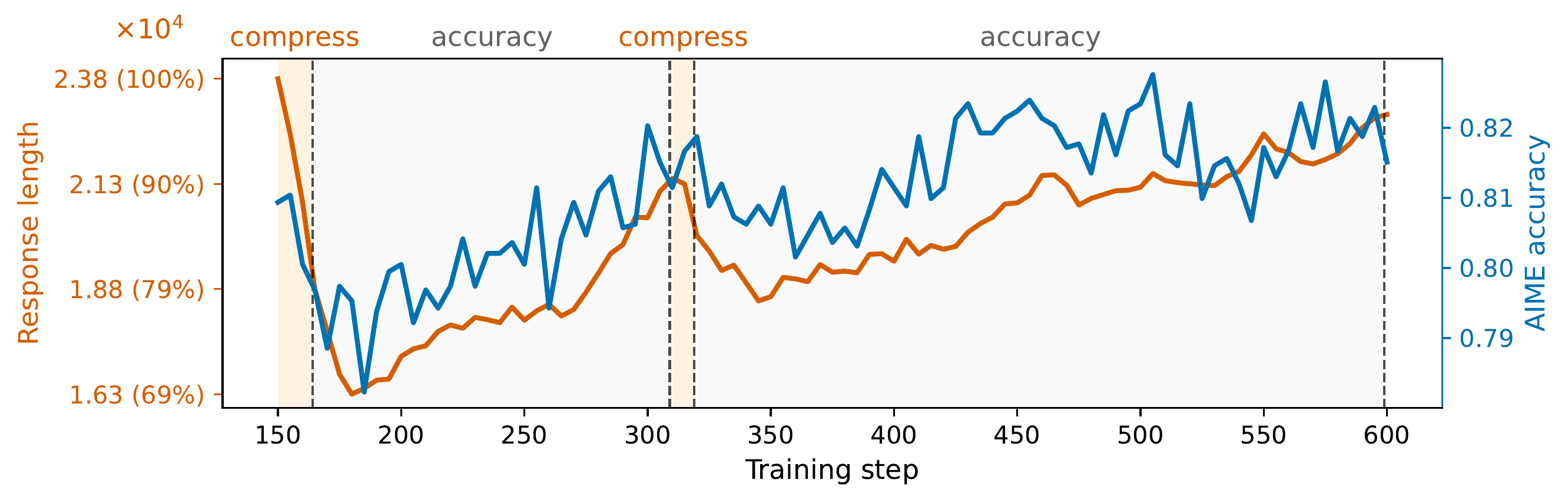 图 4:Qwen3-30B-A3B 上两轮准确性→压缩→准确性循环的长度-准确性动态。橙色曲线和左轴显示验证响应长度(token 数,科学记数法形式,相对于初始长度的百分比),蓝色曲线和右轴显示平均 AIME 准确性(AIME24 和 AIME25 平均)。第一循环(150 准确性步、15 压缩步、145 准确性步)实现大长度减少且几乎无准确性损失,第二循环(10 压缩步、280 准确性步)进一步提升准确性同时保持净长度减少。