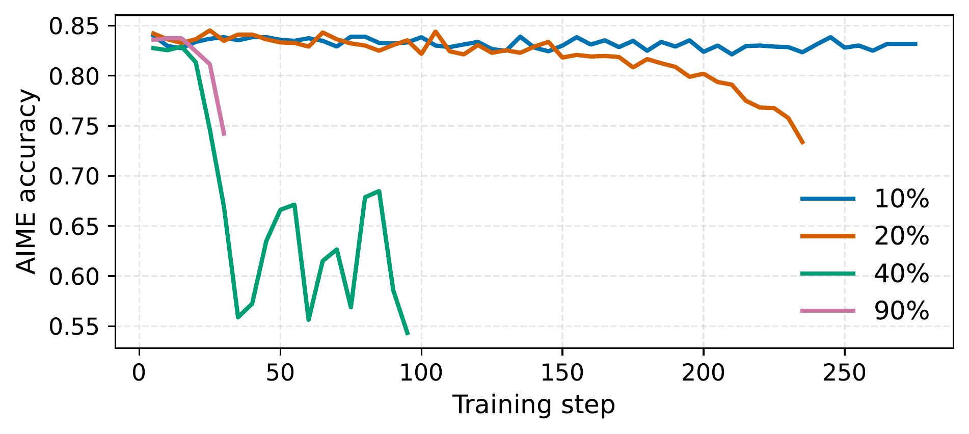 图 6(右):MiMo-7B-SFT 在不同压缩混合比例下的过度压缩动态——AIME 准确性。初始稳定或略微提高但最终所有混合崩溃,更大混合更早失败,展示过度压缩失败模式的普遍但混合依赖性质。