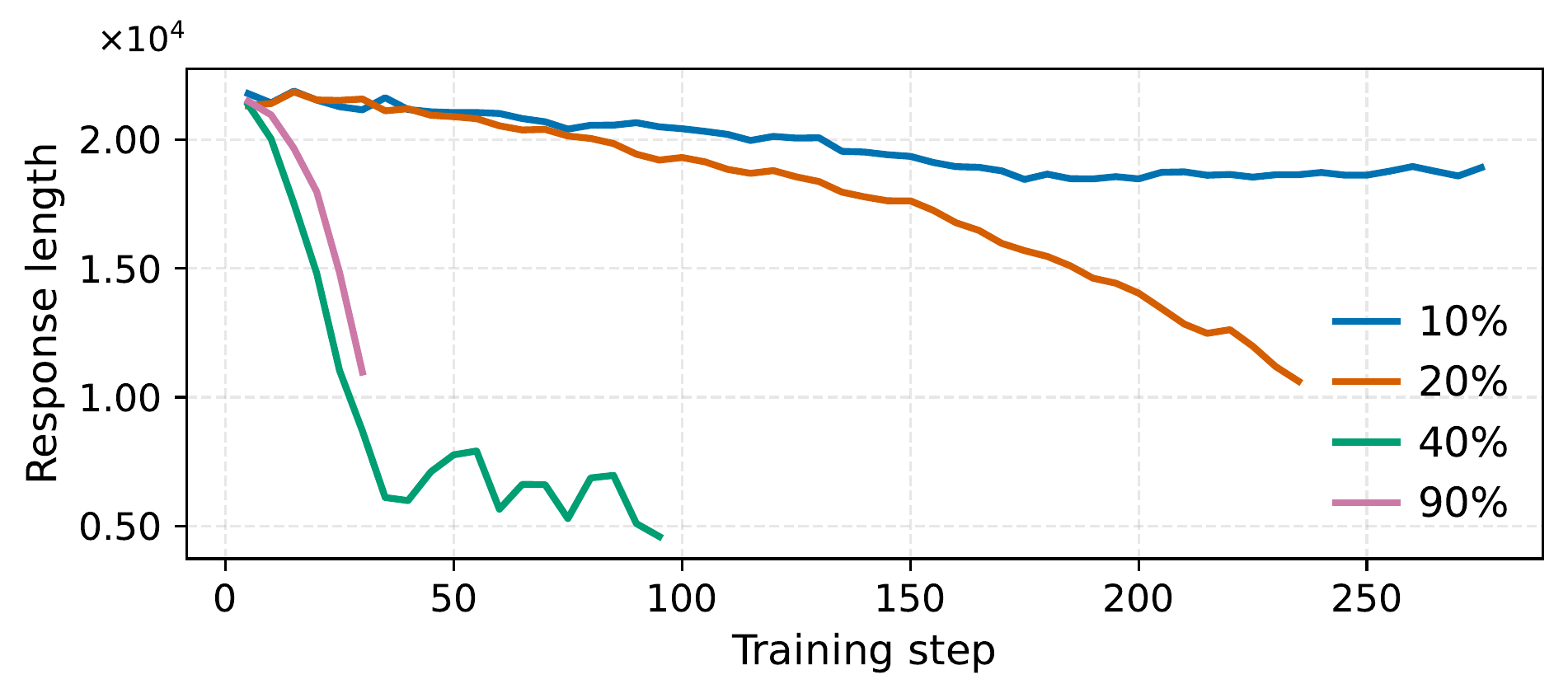 图 6(左):MiMo-7B-SFT 在不同压缩混合比例(10%、20%、40%、90%)下的过度压缩动态——验证响应长度(token 数,科学记数法 y 轴)。压缩训练持续时稳定下降,更高混合更激进压缩。