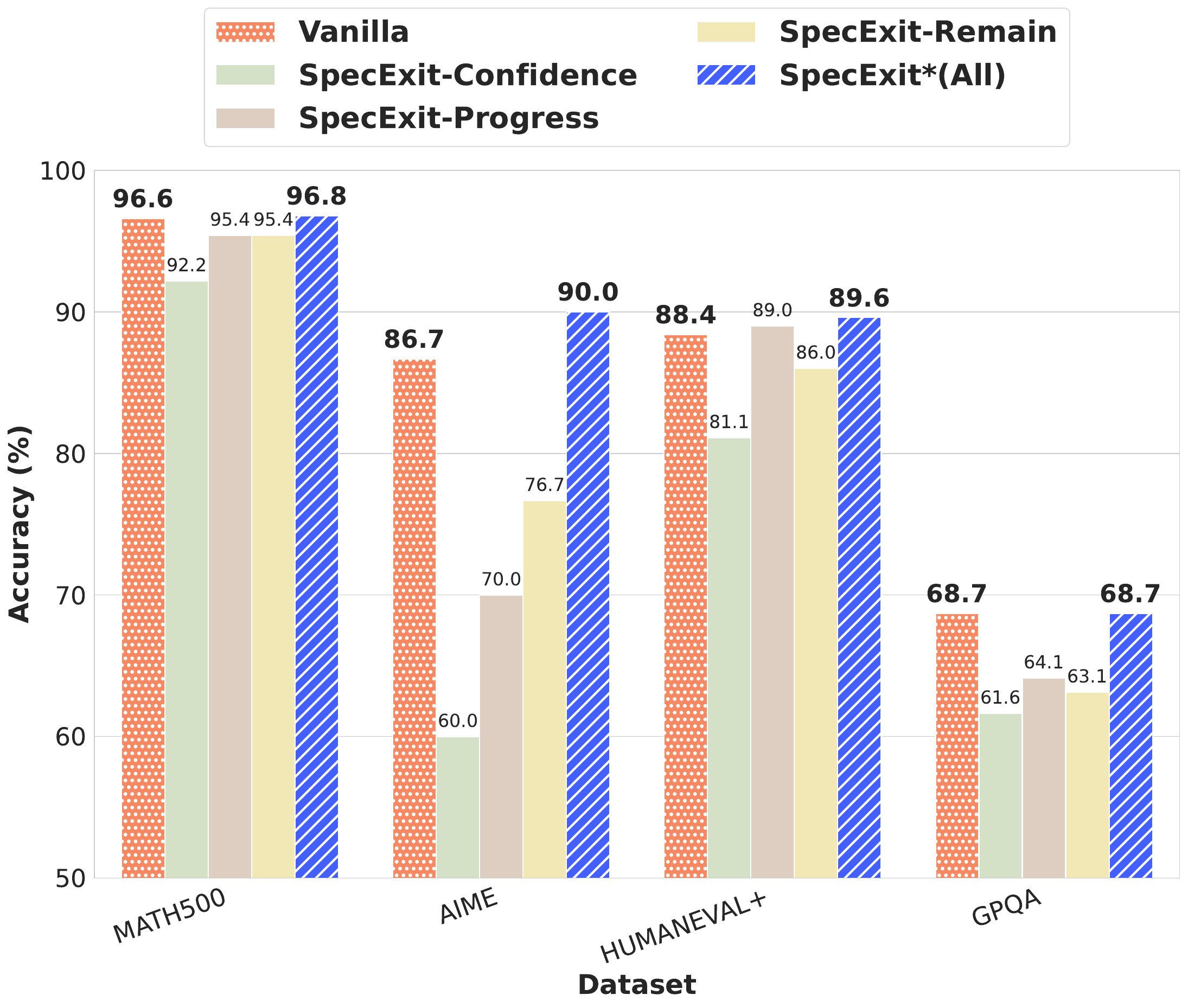 图5a:信号类型消融研究-准确率对比。展示了在Qwen3-4B-Thinking-2507上不同信号类型(置信度、进度、剩余长度、组合)对各基准测试准确率的影响。