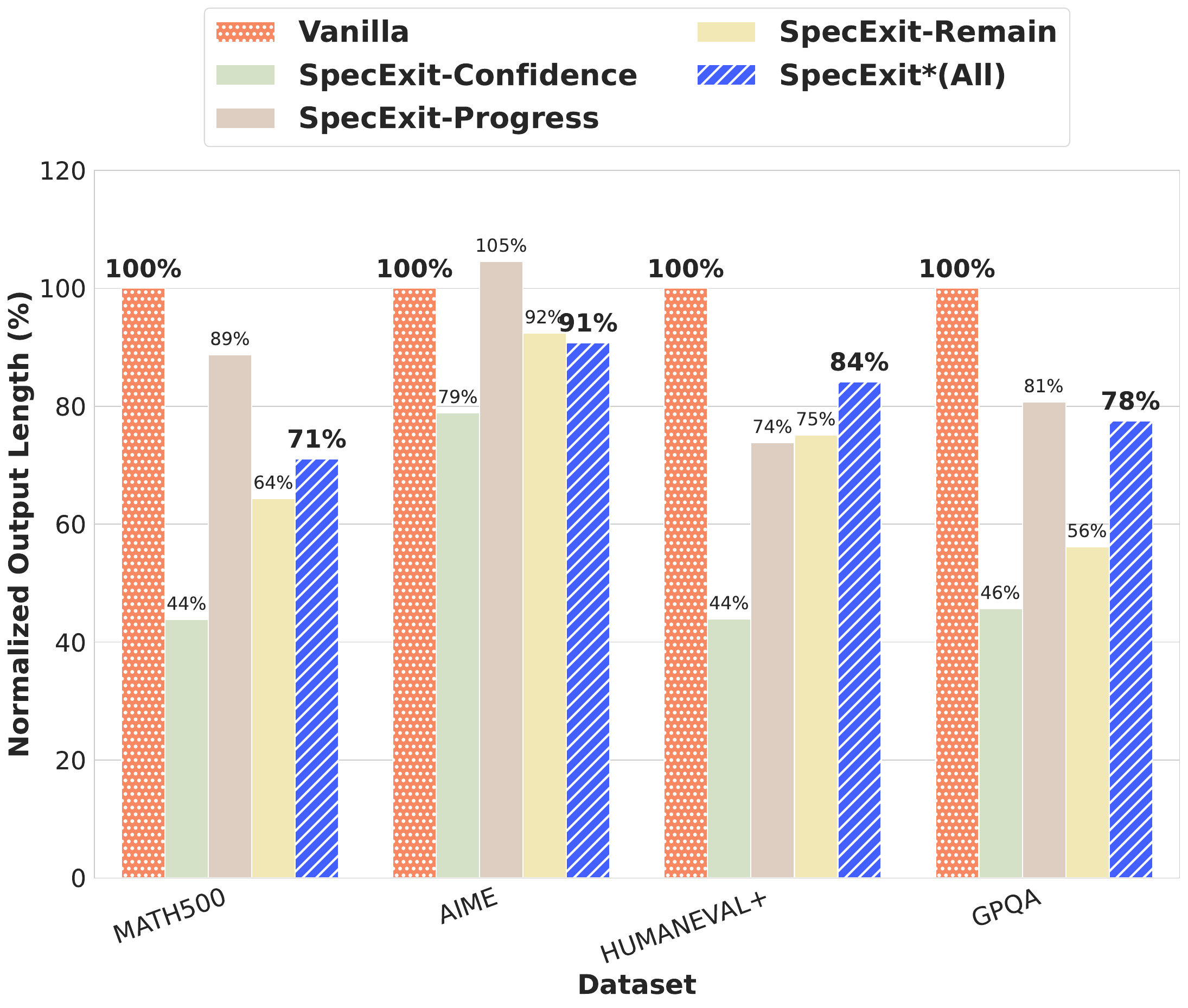 图5b:信号类型消融研究-输出长度对比。展示了不同信号类型对各基准测试输出token数量的影响。