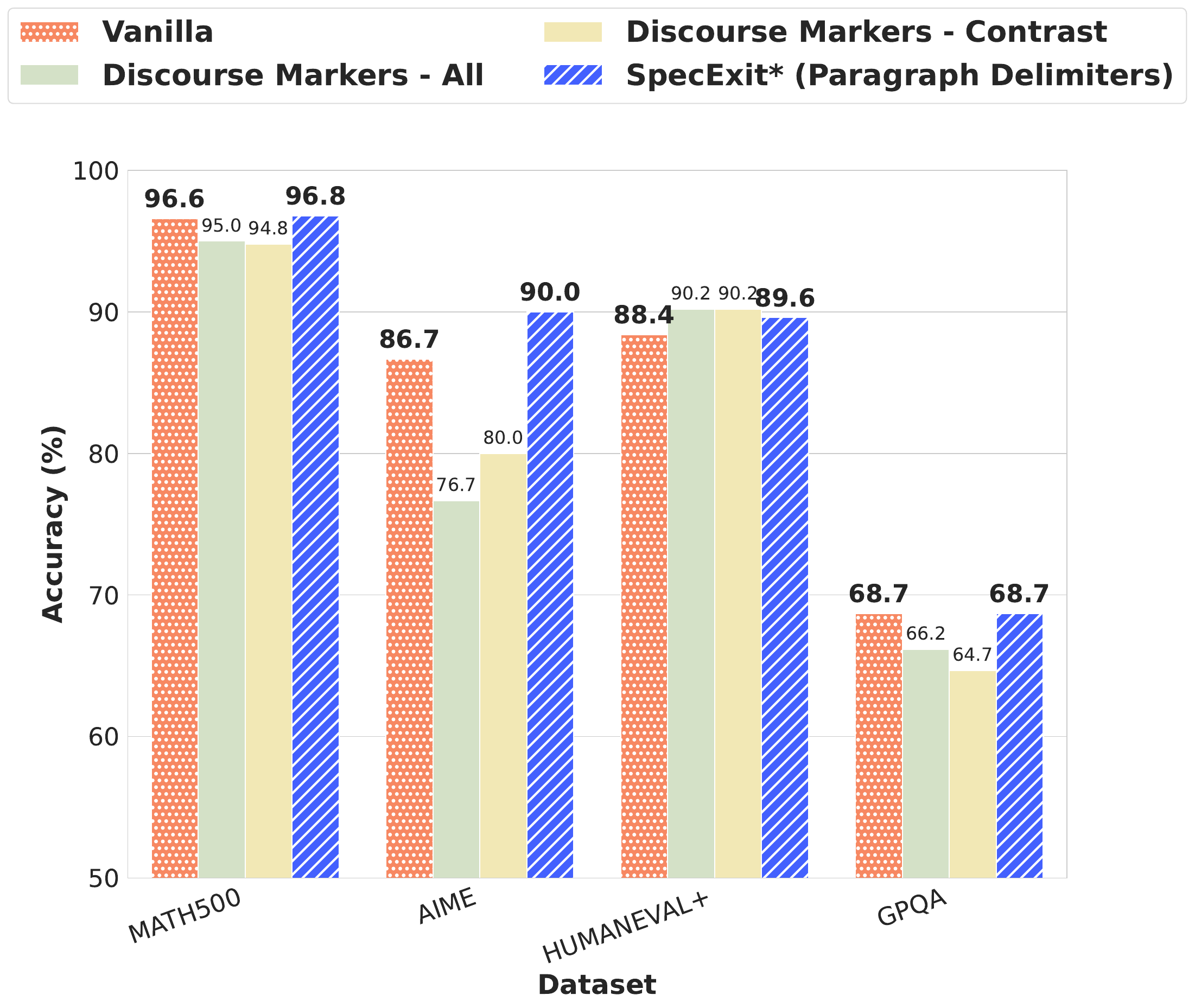 图6a:步骤分割策略消融研究-准确率对比。展示了在Qwen3-4B-Thinking-2507上不同分割策略(话语标记-全部、话语标记-对比、段落分隔符)对各基准测试准确率的影响。