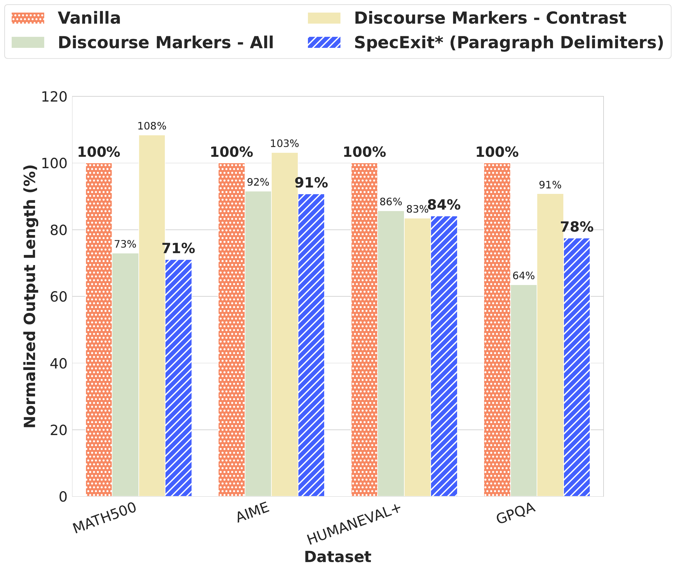 图6b:步骤分割策略消融研究-输出长度对比。展示了不同分割策略对各基准测试输出token数量的影响。