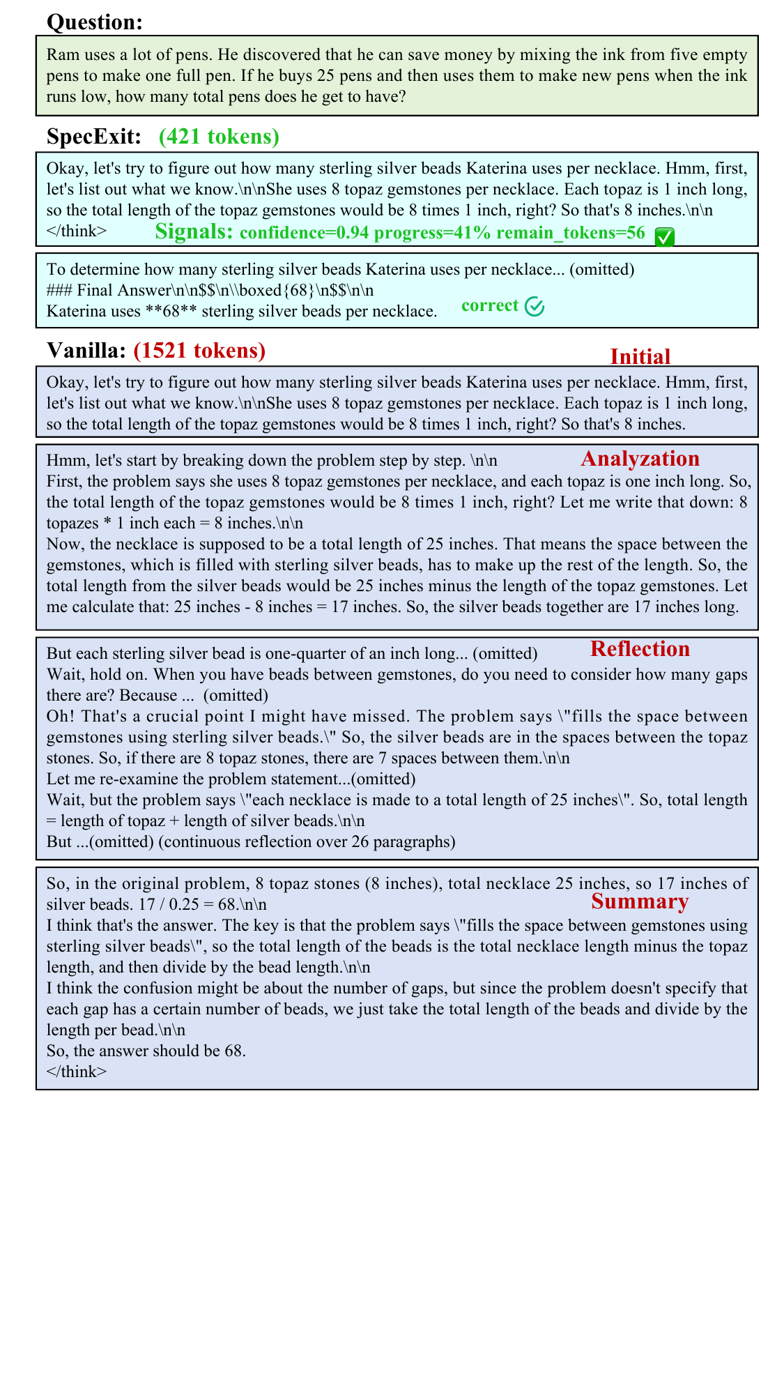 附录图7:案例研究。展示了一个GSM8K数据集的完整示例,说明SpecExit如何在完成第一个段落分析后插入退出决策,防止继续生成冗余推理token,在保持正确答案的同时实现更高效的推理。