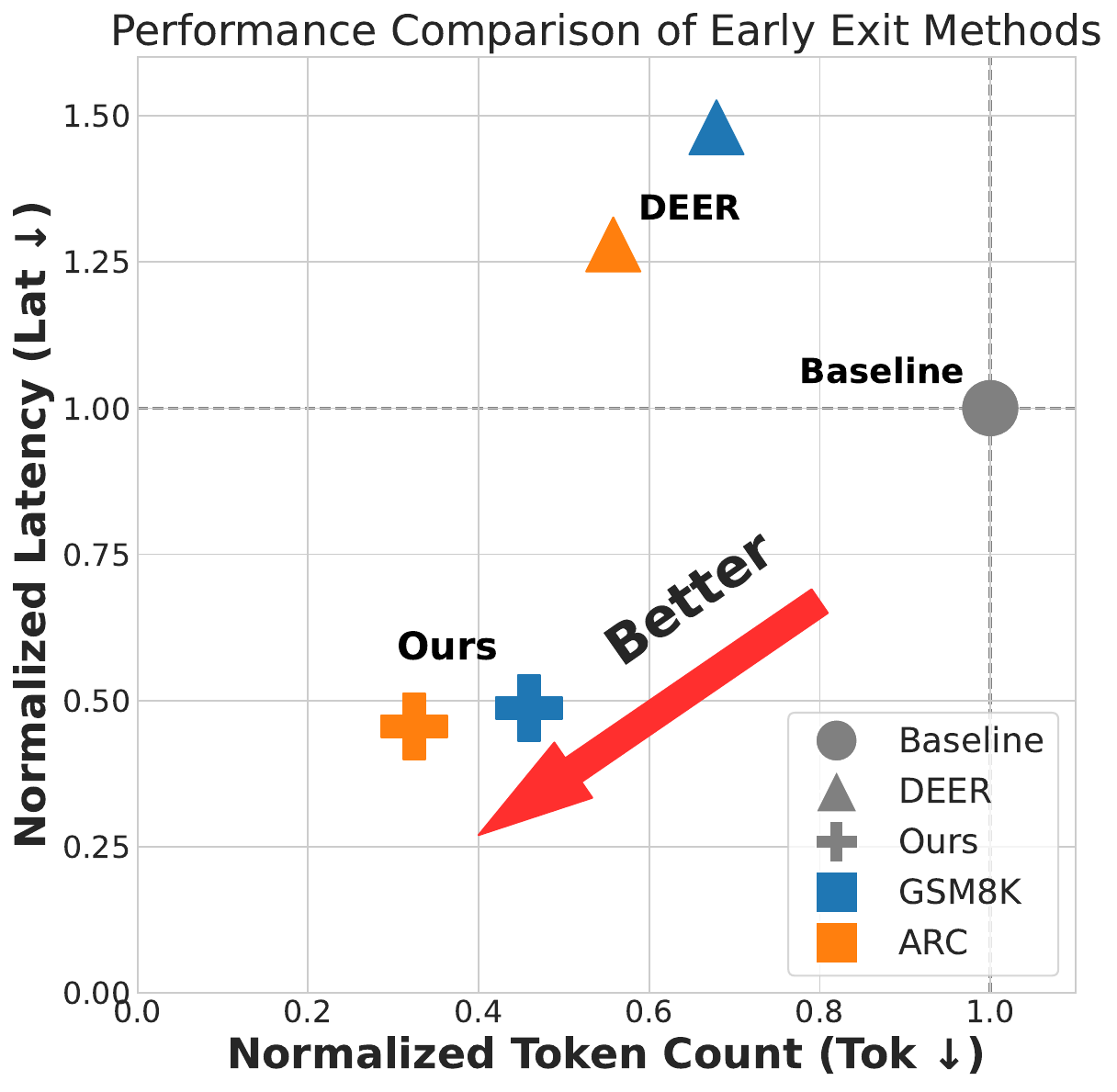 图1a:效率对比。展示了SpecExit与基线方法在GSM8K和ARC-Challenge上的表现对比,包括准确率、token数量和延迟指标。SpecExit在保持准确率的同时,显著减少了token生成数量并降低了延迟。