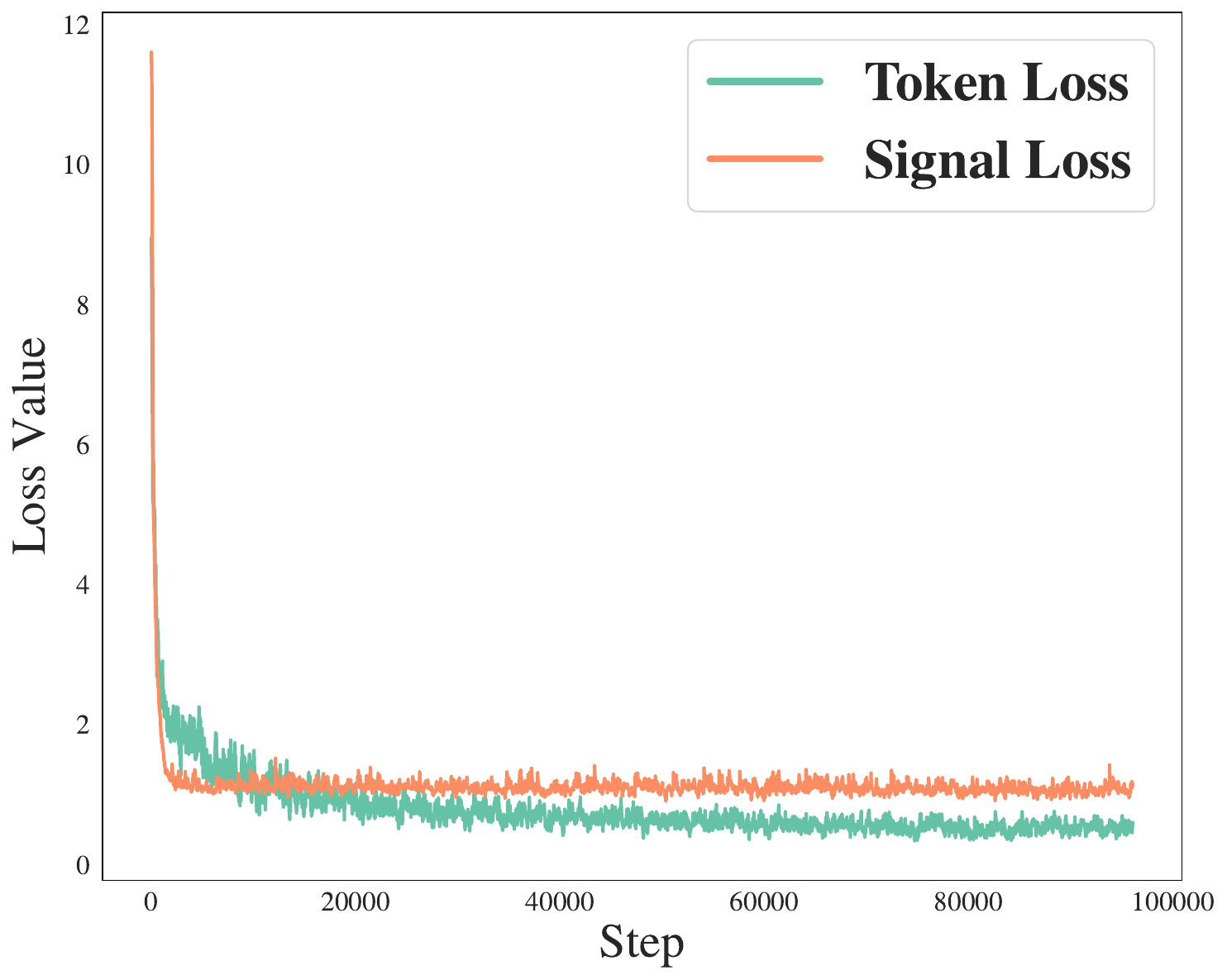 图3:训练损失曲线。展示了多任务学习过程中各个损失项的收敛情况,包括token预测损失和三个信号预测损失。结果表明联合训练可以有效优化所有任务目标。