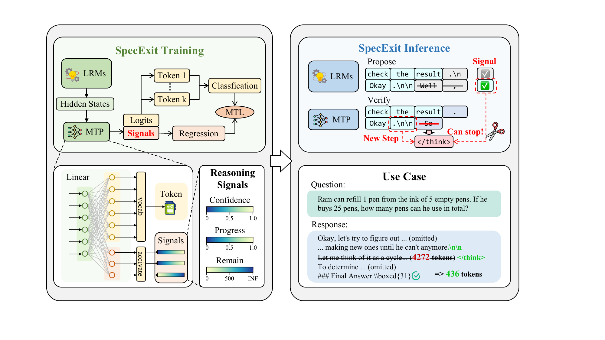 图3:SpecExit框架的整体架构。多Token预测(MTP)层被扩展以输出token logits和辅助信号。训练使用多任务学习(MTL),推理时这些信号指导推测早期停止而不修改骨干模型。示例展示了如何剪枝冗余推理步骤同时保持最终答案质量。
