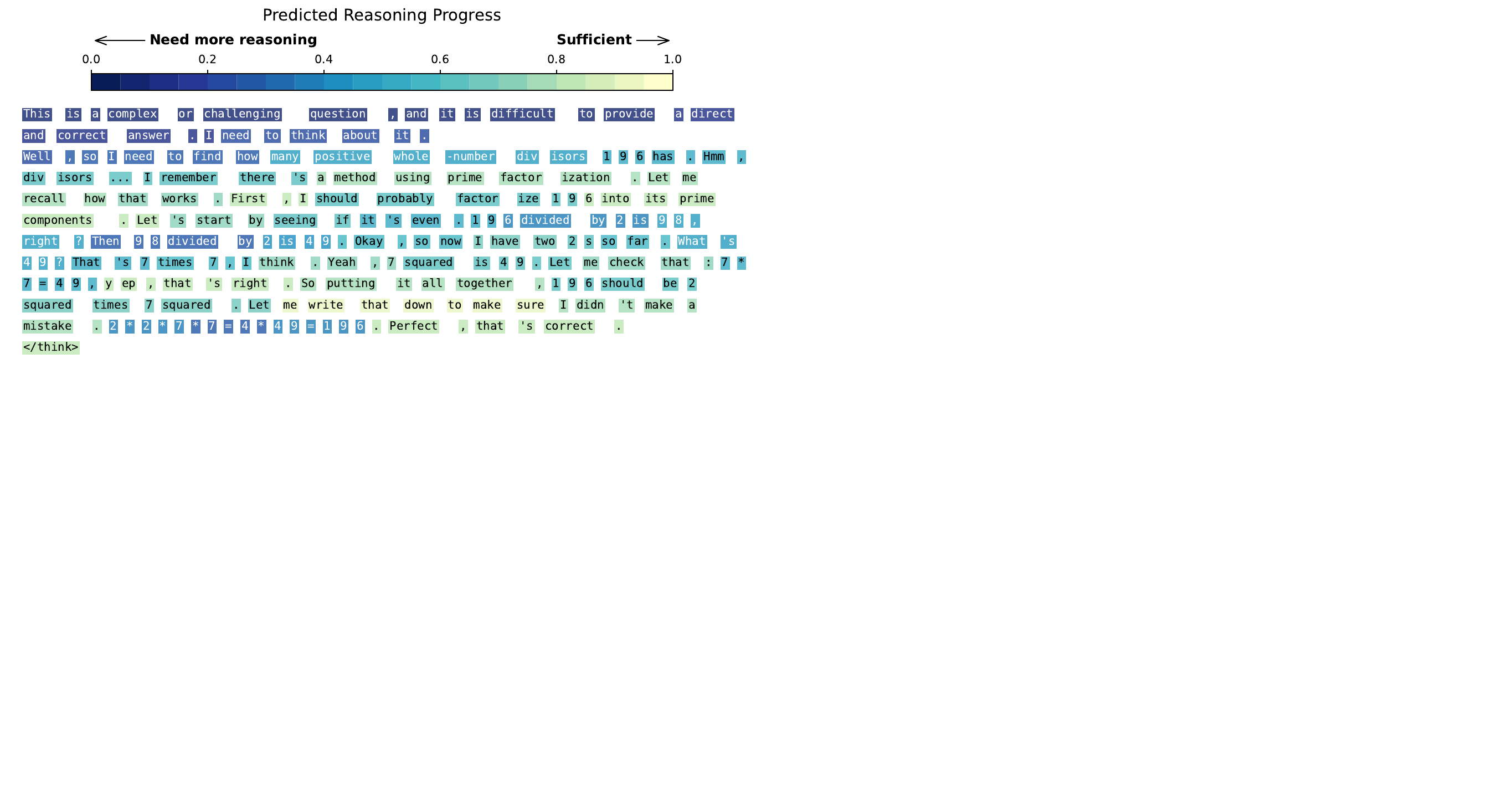 图1b:预测推理进度。可视化了一个MATH500示例上的预测推理进度,深色表示推理不足,浅色表示推理充分,证明了可以从隐藏状态中提取关于模型推理过程的有价值信号。