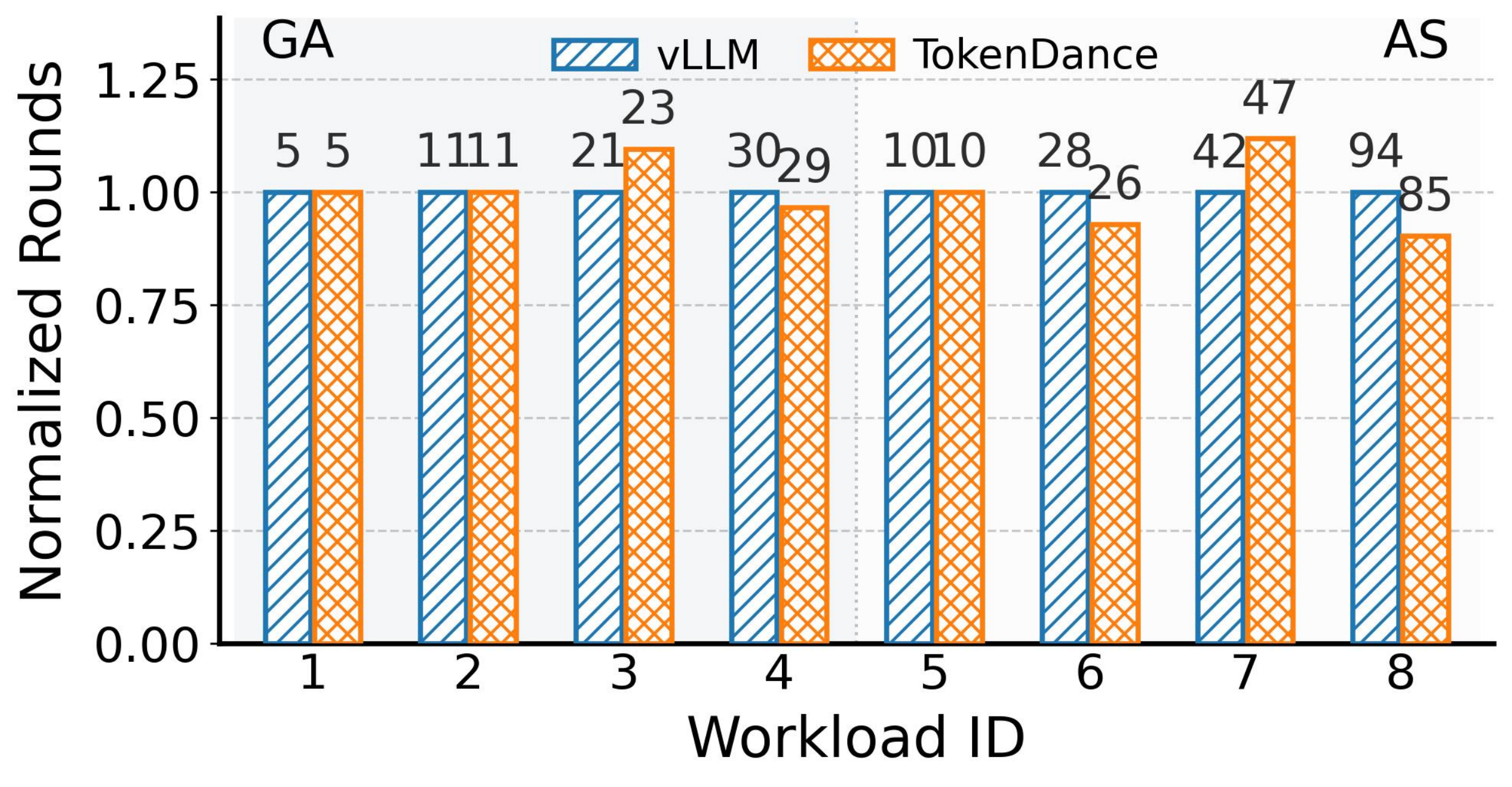 图 14:来自 GenerativeAgents (ID 1-4) 和 AgentSociety (ID 5-8) 八个场景的精度评估。每个条显示 TokenDance 和 vLLM(前缀缓存,温度 = 0)之间首次输出分化前完成的仿真轮次数。相对差异 Δ 在每对上方标注。工作负载 ID 映射:1 = Meet and Greet, 2 = Valentine's Day Party, 3 = Election Discussions, 4 = Winning the Election, 5 = Information Outbreak, 6 = Pre-Landfall Activity, 7 = Hurricane, 8 = Economic Stabilization。三个场景显示零分化;其余差异归因于底层 PIC 方法,而非 TokenDance。
