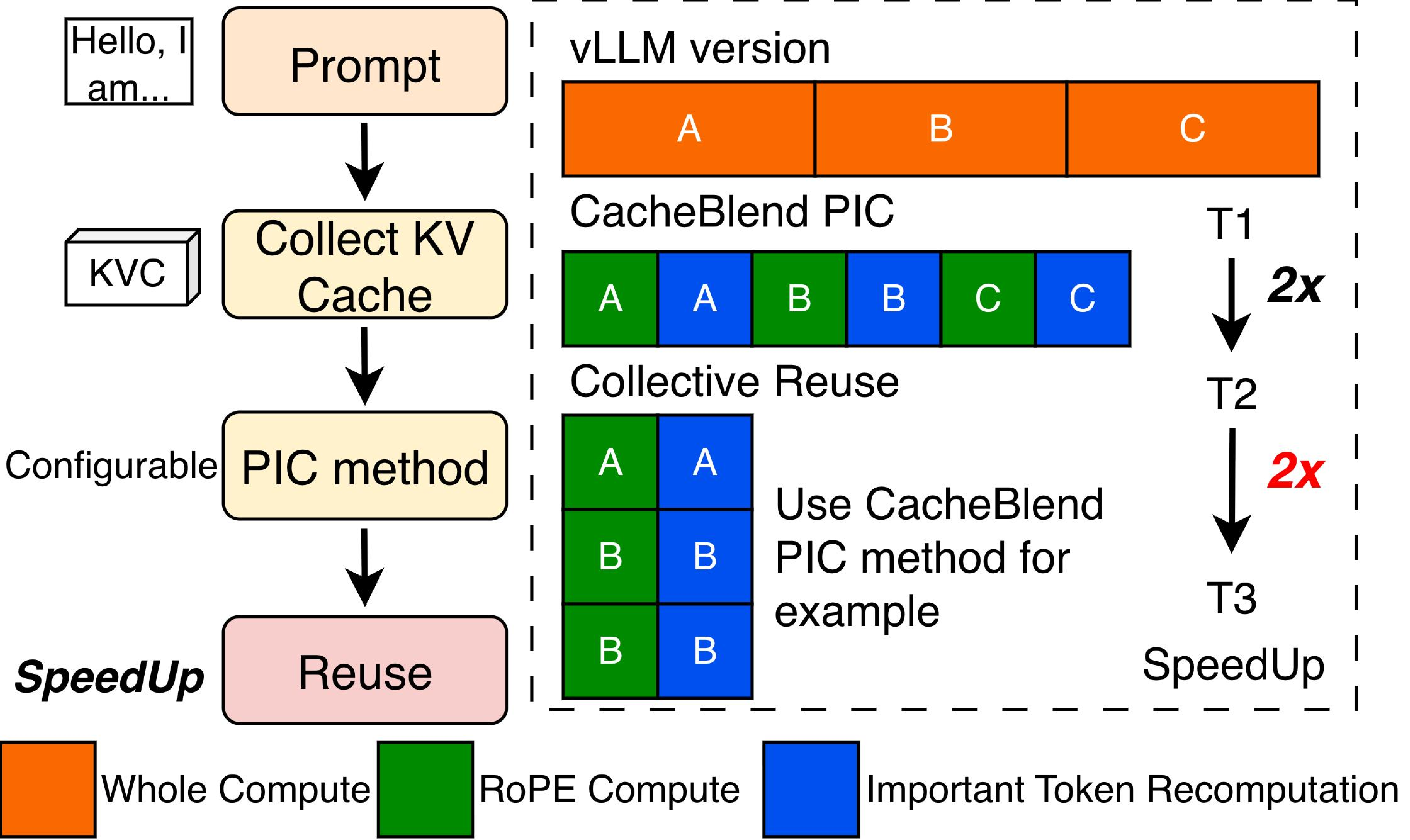 图 7:三个智能体 All-Gather 轮次的集体 KV Cache 复用。左:每个智能体的提示包含私有部分和不同顺序的相同共享块。右:vLLM 从头计算所有三个 (T1);每个请求 PIC 独立处理每个请求 (T2);TokenDance 将它们分组并跨组共享 RoPE 和重要位置选择工作 (T3),每轮次支付复用开销一次。