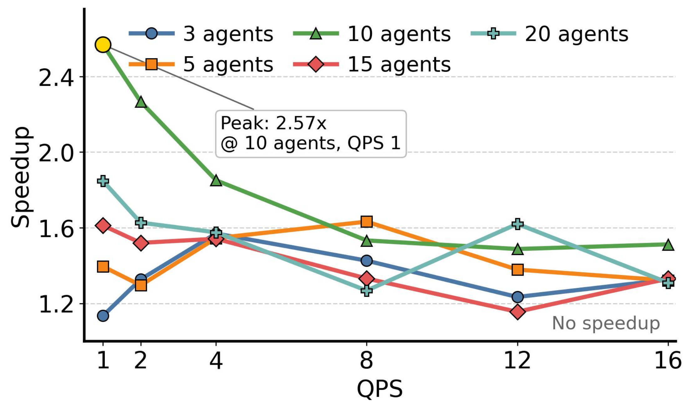 图 11:不同智能体数量(3, 5, 10, 15, 20)和 QPS 级别在 GenerativeAgents 工作负载上集体 KV Cache 复用相对于串行(每个请求)PIC 恢复的加速。峰值加速 $2.57\times$ 发生在 10 智能体和 $QPS = 1$。所有配置在全 QPS 范围内超过 $1.0\times$,确认集体复用一致有益。