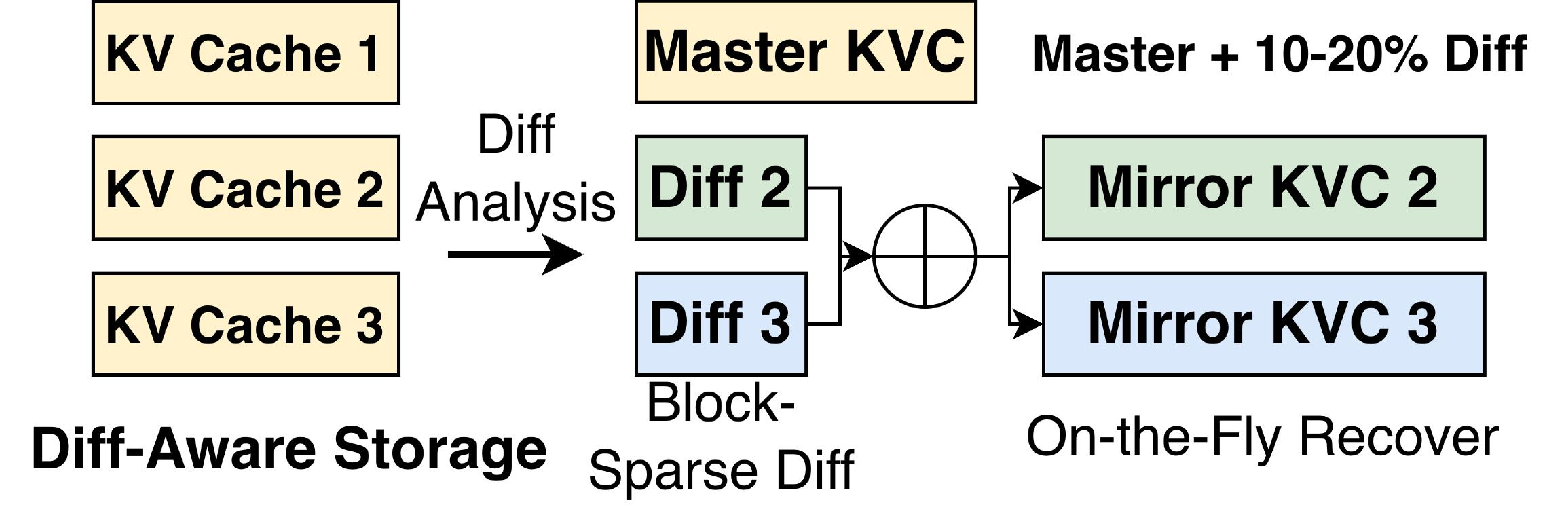 图 8:带主-镜像布局的差分感知存储。左:复用后,三个智能体的 KV Cache 仅在 10-20% 位置不同。右:Diff-Aware Storage 存储一个完整主缓存,将每个剩余缓存编码为稀疏差分 (Diff 2, Diff 3)。恢复时,系统从主加其差分即时重建每个镜像。
