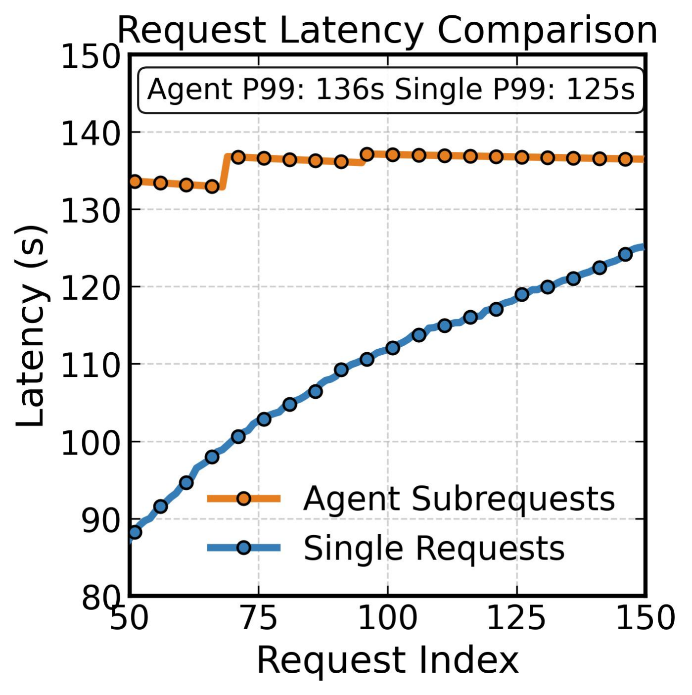 图 2(a):子请求延迟与请求索引的关系。