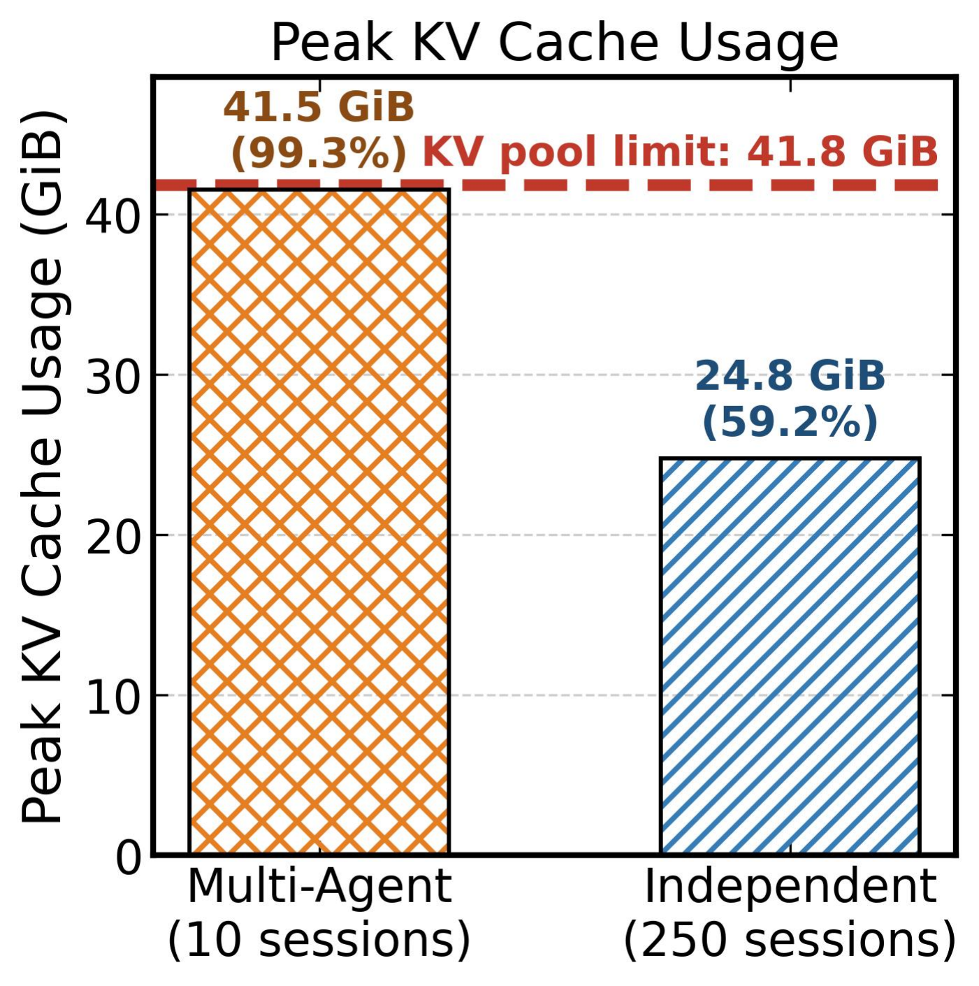 图 2(b):两种工作负载的峰值 KV Cache 使用量。