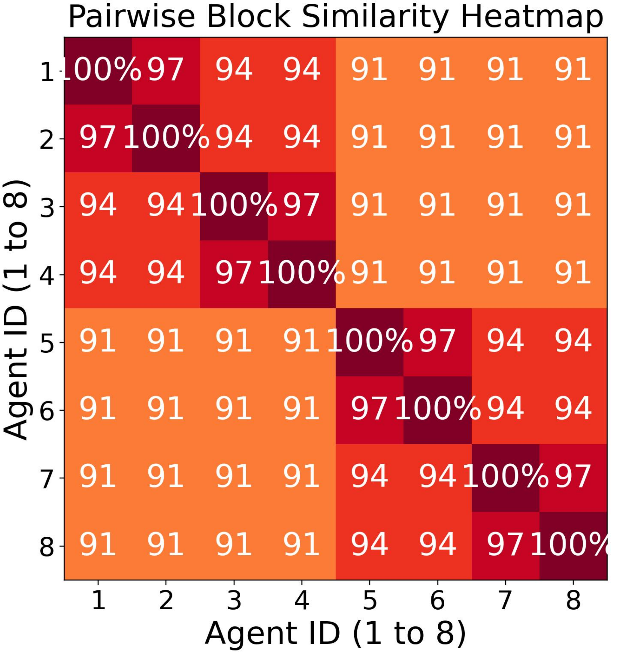图 3(b):逐块相似度测量。