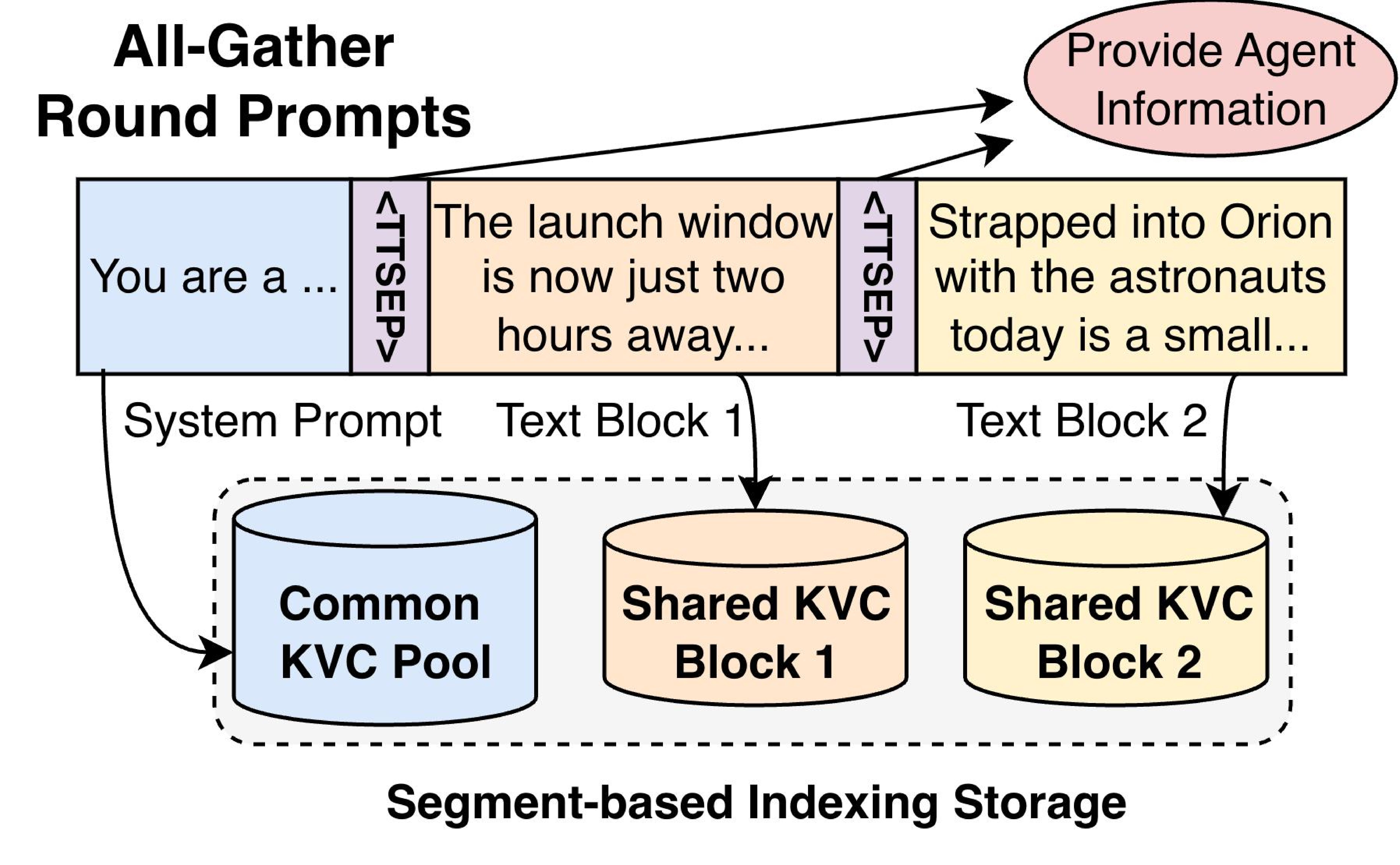 图 6:TokenDance 轮次感知提示接口示例。每个提示由私有历史块和共享输出块集合组成,中间有保留分隔符 token (<TTSEP>)。