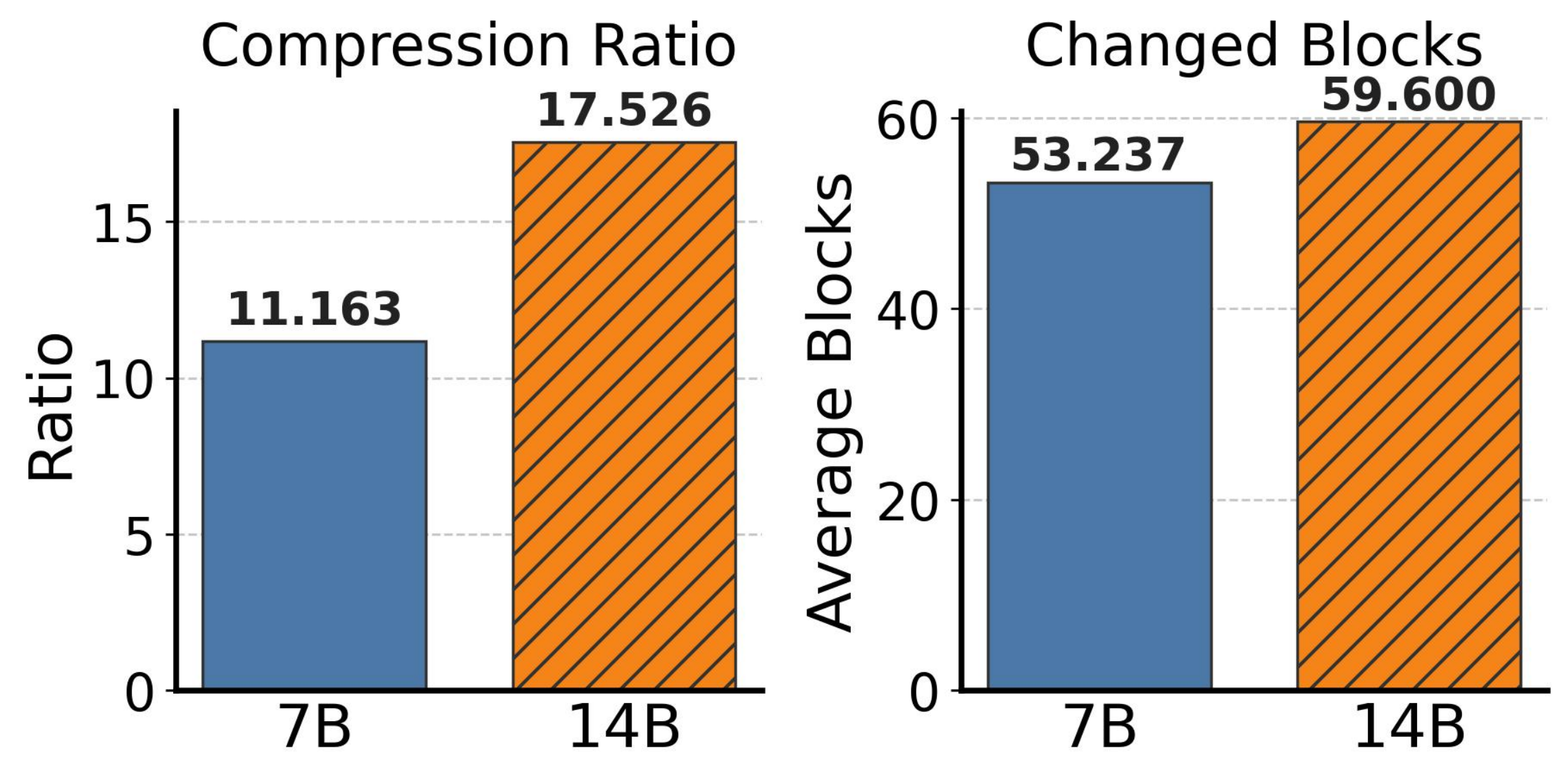 图 12:单个 GenerativeAgents 轮次中智能体间恢复 KV Cache 的冗余刻画。左:压缩比(完整缓存大小除以主加差分大小)。右:镜像与主间平均不同块数(32 token 每块)。14B 模型实现更高压缩,因为每 token 缓存张量更大而不同块数保持相似。