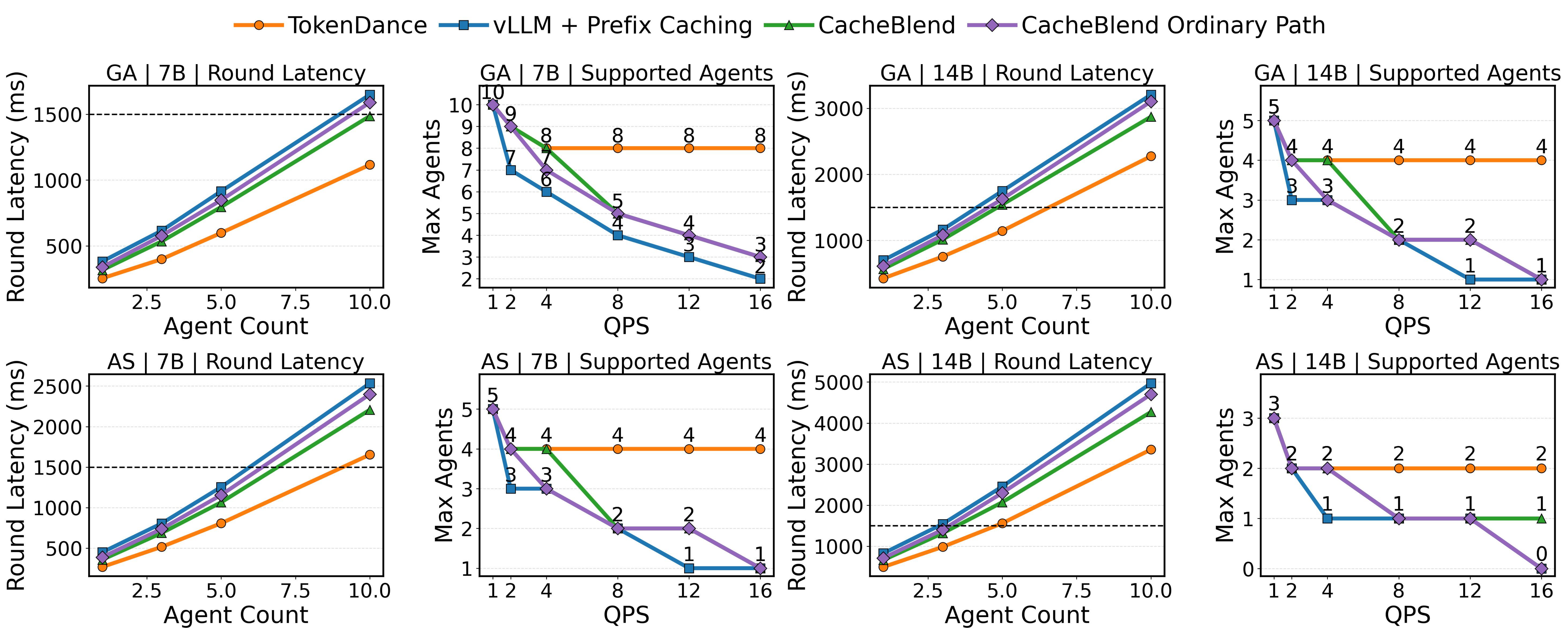 图 10:两个工作负载(GenerativeAgents, AgentSociety)和两个模型(Qwen2.5-7B, Qwen2.5-14B)的扩展容量概览。左面板:$QPS = 10$ 下的轮次延迟与智能体数量;虚线标记 $1500$ ms SLO。右面板:每个 QPS 级别低于 SLO 的最大智能体数量。TokenDance (橙色) 在全 QPS 范围内一致支持比所有基线更多智能体。