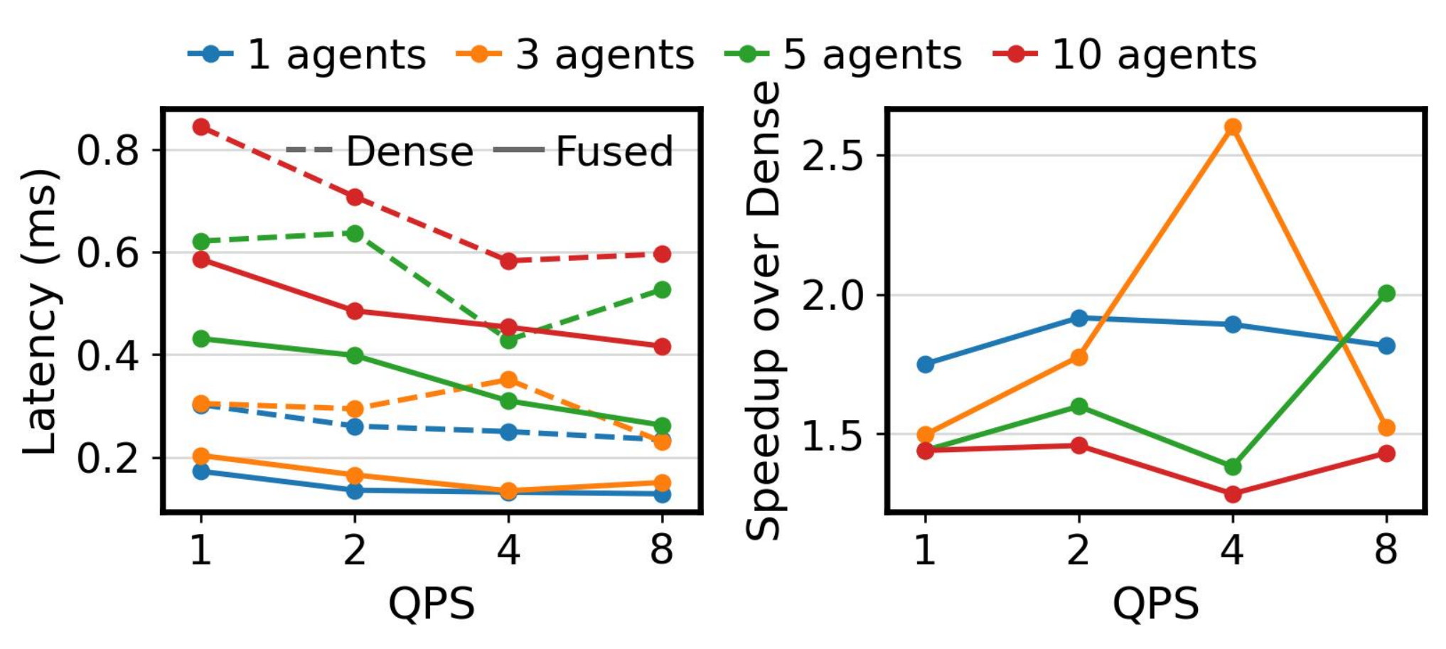 图 13:使用 Qwen2.5-7B 在 GenerativeAgents 上镜像状态重建的延迟分析。左:跨智能体数量和 QPS 级别的密集重建(虚线)和融合差分检索(实线)的绝对恢复延迟。右:融合检索相对于密集恢复的加速。融合检索通过避免单独密集物化步骤一致减少恢复延迟 $1.3$--$2.6\times$。