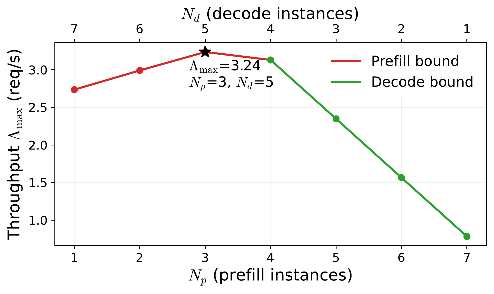 图 5a:prefill/decode 分配搜索。固定 $t$ 在最优值,搜索本地 PD 集群内的 prefill/decode 实例分割。