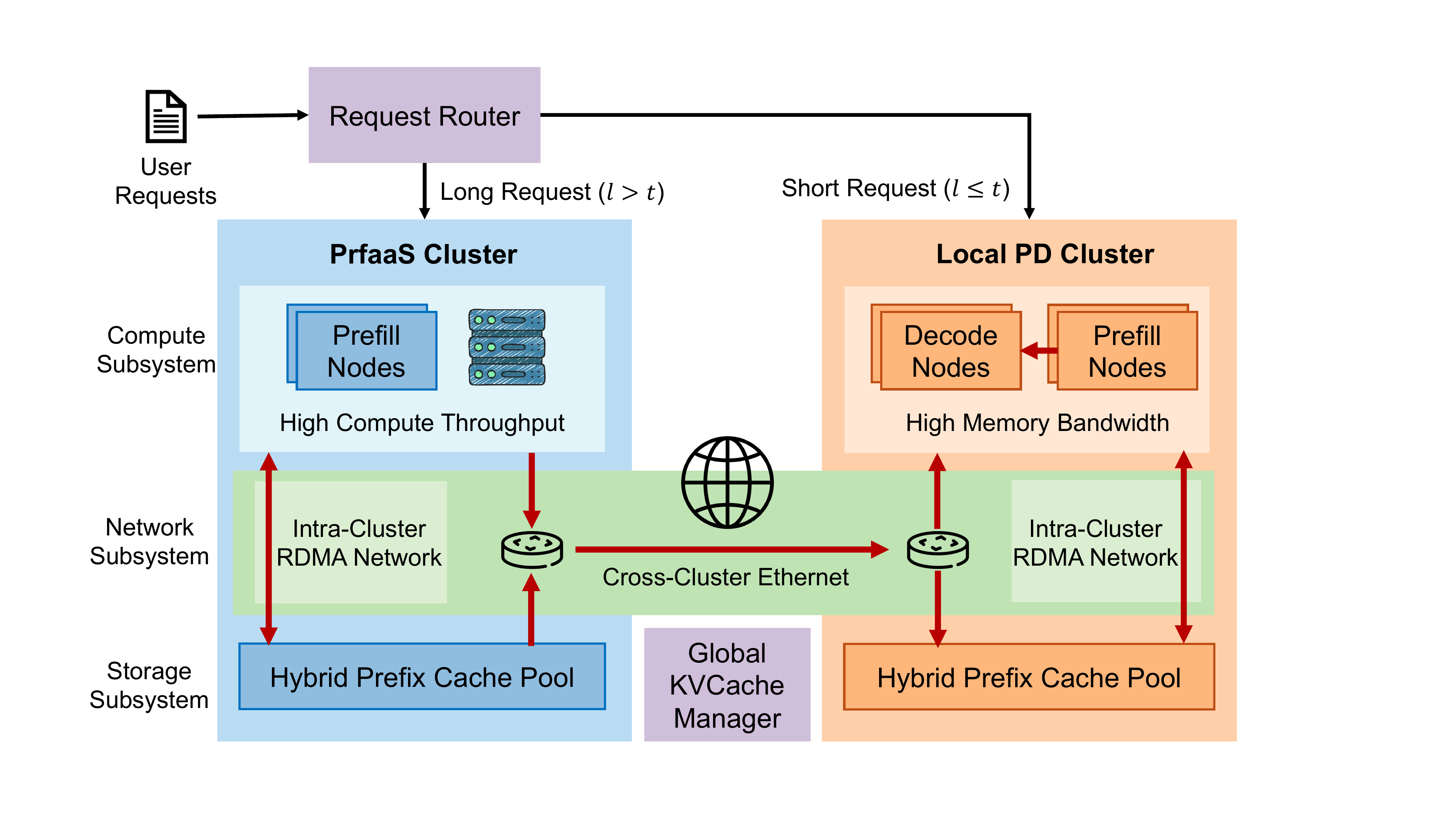 图 3:PrfaaS-PD 架构的部署拓扑。专用 PrfaaS 集群在成本效益高的高吞吐量加速器上执行计算密集型长上下文 prefill,并通过普通以太网将生成的 KVCache 流式传输到本地 PD 集群,而短请求或带宽不友好的请求保留在本地 PD 路径上。