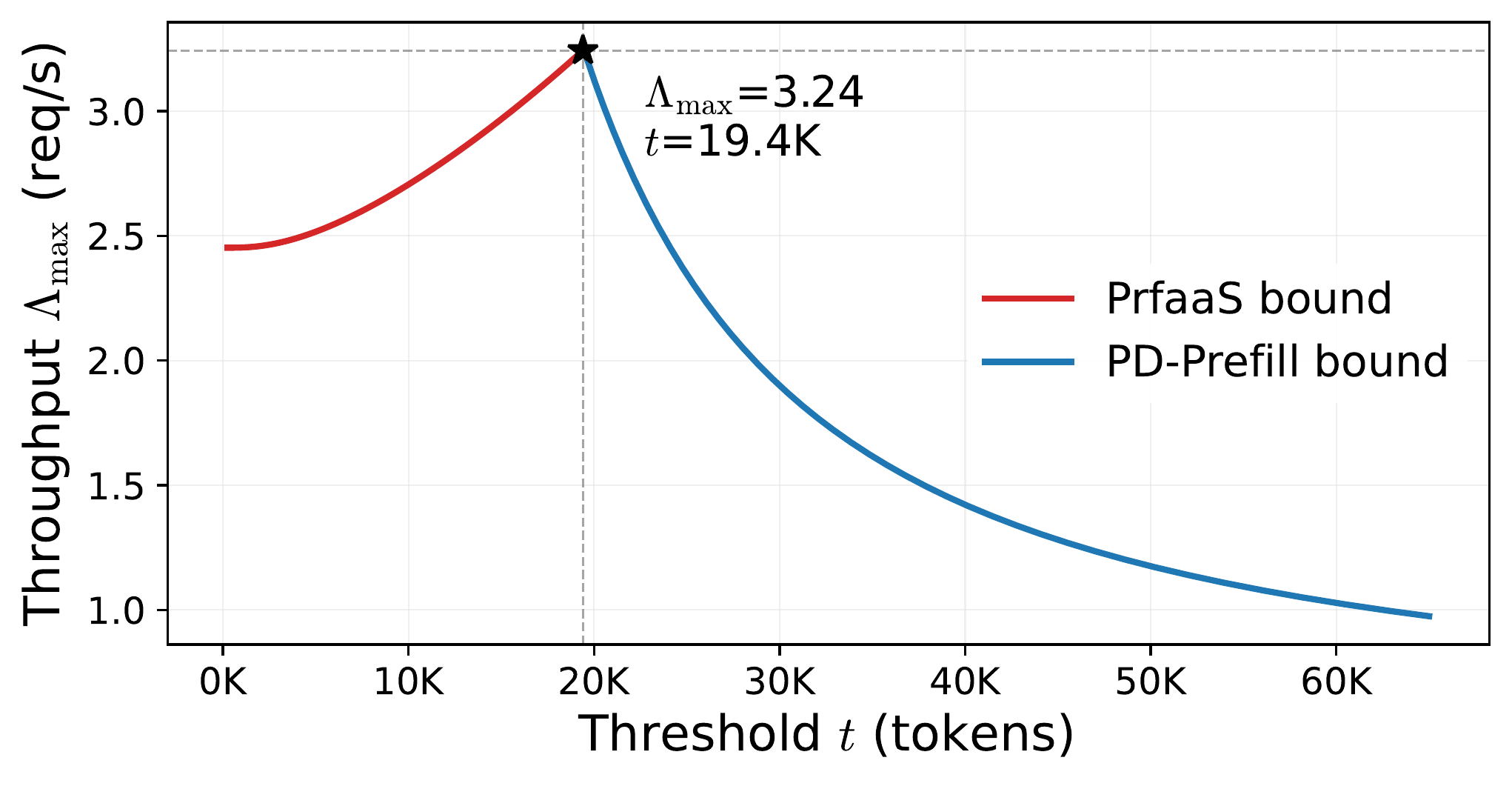 图 5b:路由阈值 $t$ 搜索。固定 $N_p = 3, N_d = 5$,搜索 $t$。