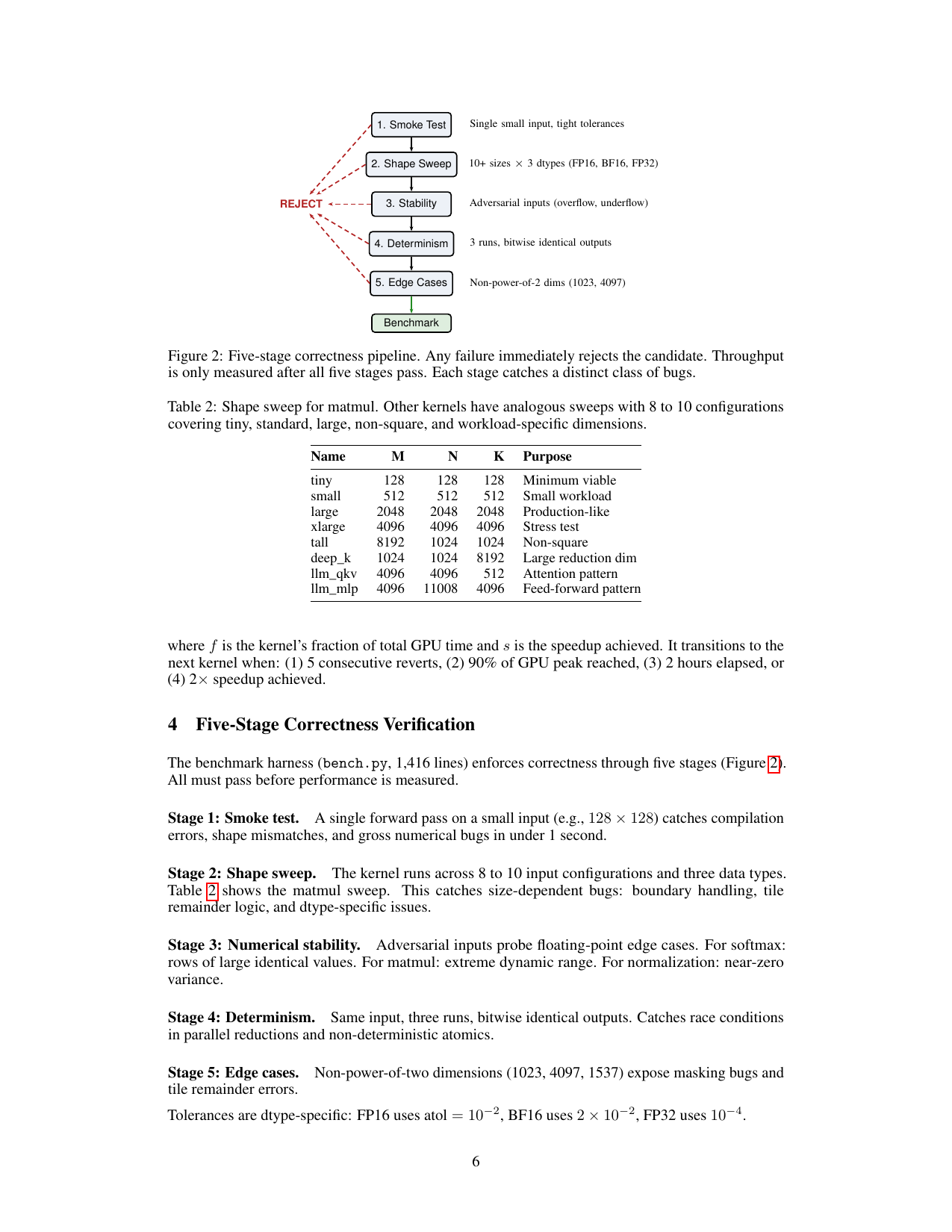 图 2:五阶段 correctness pipeline。任何失败立即 REJECT;仅当全部通过后才进入 Benchmark 测吞吐。Figure 2 of paper.
