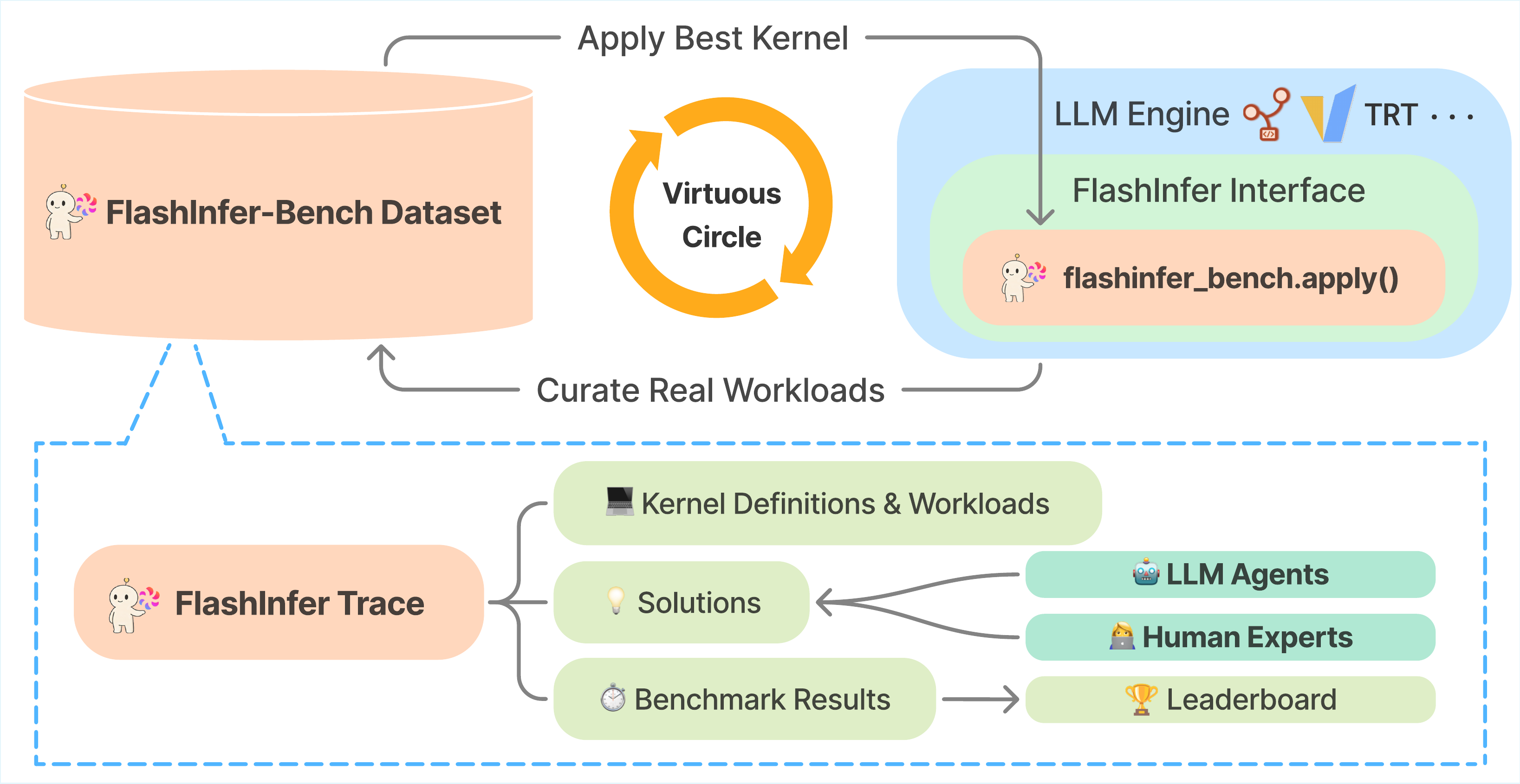 图 1(架构总览):FlashInfer-Bench 三件套。左 FlashInfer Trace 提供标准 schema;中 FlashInfer-Bench Dataset 整理 LLM serving 真实 workload;右 apply() 把最优 kernel 直接注入 SGLang/vLLM。关键观察:左→中→右是一个评估信号→部署信号的物理闭环,缺一环都会让"AI 生成的 kernel"沦为论文数字而非生产 wins。
