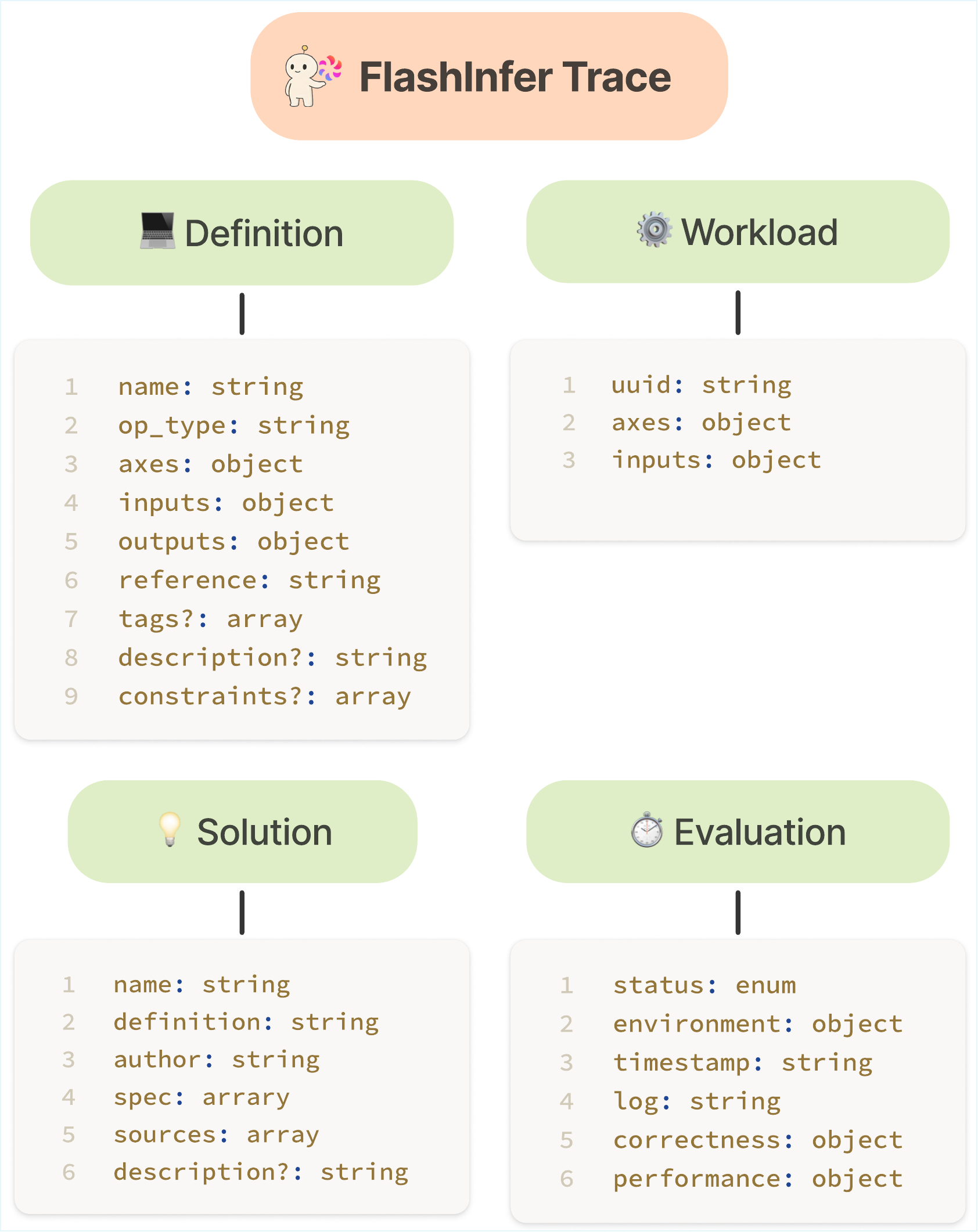图 2(FITrace schema 设计):四元组结构。Definition 描述 kernel 的 I/O、dtype、axes(const/var 区分编译时常量与运行时变量)、run() 参考函数;Workload 绑定具体 var 取值(支持 safetensors dump / random / scalar 三种 input 来源);Solution 提供源码 + 入口点 + 兼容元数据(target hardware、software versions);Evaluation 是不可变 benchmark 记录,绑定 Definition × Solution × Workload。关键设计:每个组件是独立 JSON 对象,可独立版本化、引用、传输 —— 这是"agent-friendly 协议"和"传统 monolithic 配置文件"的根本区别。