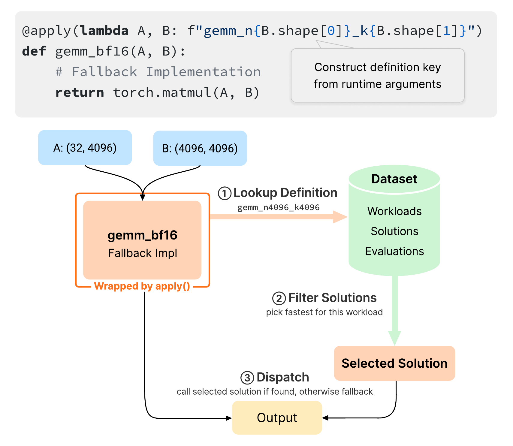 图 4(apply() 工作流):runtime 把 kernel input 传给 dispatcher,dispatcher 用预构建的 AOT 索引查最优 Solution,返回执行结果。关键观察:dispatcher 是 decoupled 的 —— engine 只知道"调 apply()",不需要知道"最优 kernel 是哪个 version / 哪个 model 生成的" —— 这是把"评测信号"翻译成"部署信号"的解耦点。