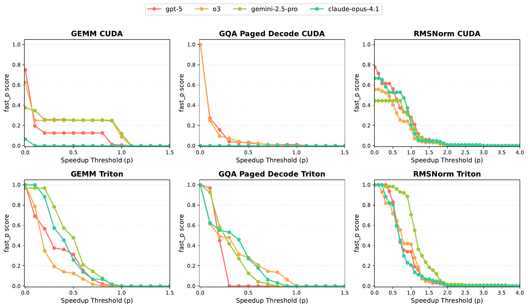 图 5(fast_p 曲线网格):三列分别是 GEMM、GQA Paged Decoding、RMSNorm;多行覆盖不同模型 × CUDA/Triton。曲线下面积(AUC)反映"既正确又快"的双重表现。关键观察:(1) RMSNorm 曲线普遍接近右上角 —— 内存瓶颈,agent 易达上限;(2) GEMM 和 GQA 普遍落在中线以下 —— 计算瓶颈,agent 难匹敌 hand-tuned kernel;(3) Gemini 2.5 Pro 在 fast_0.95 上是当前 SOTA。