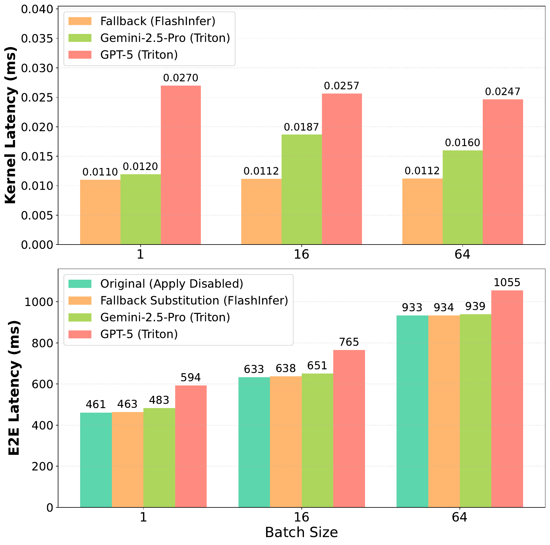 图 7(end-to-end 替换效果):上图是 fused_add_rmsnorm_h4096 在 batch=1/16/64 下三个实现的 kernel latency;下图是 end-to-end 请求延迟。关键观察:(1) 三组 batch size 下 kernel latency 的相对顺序(FlashInfer < Gemini < GPT-5)在 end-to-end 里完全保持;(2) Fallback 和 Original 在 end-to-end 上几乎重合 —— 证明 apply() 的 dispatcher overhead 可忽略。