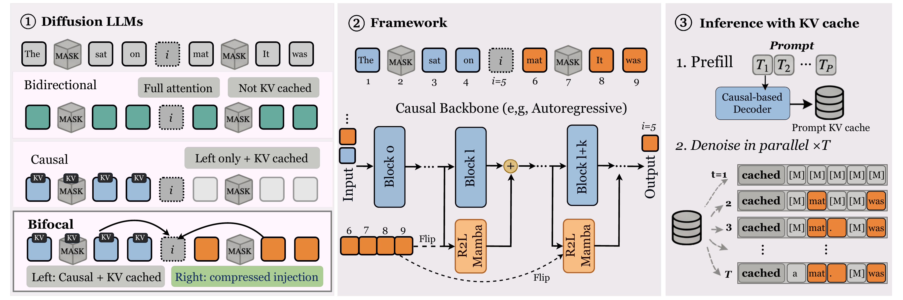 图 2(§3.5, fig:architecture):R2LM 架构细节。左侧是 causal Transformer(保留 KV cache);右侧是去噪循环中从生成 block 跑 R2L scan(独立于 prompt KV cache),每 4 层挂一个 ReverseMambaLayer hook。