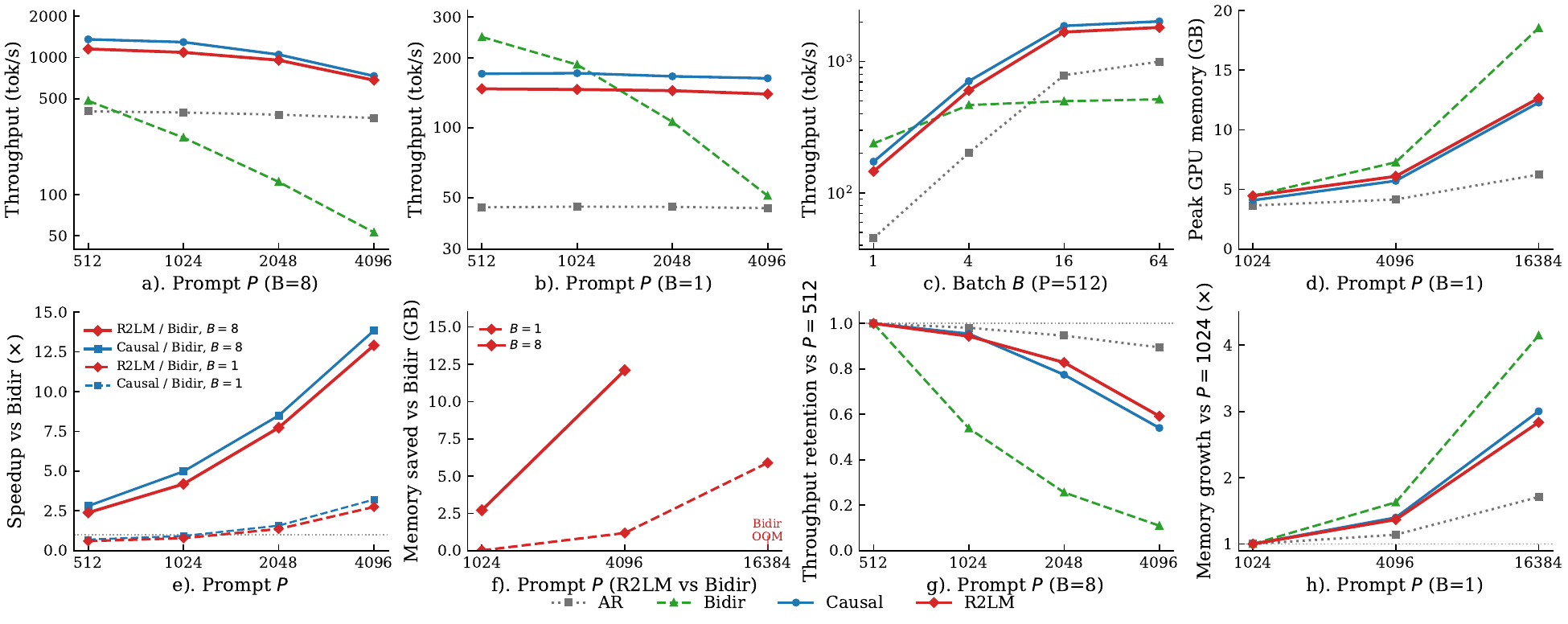 图 3(§4.3, fig:efficiency):推理效率全景。(a,b) 吞吐 vs prompt 长度 $P$ @ B=8 与 B=1;(c) 吞吐 vs batch $B$ @ P=512;(d) 相对 bidir 的 speedup;(e,f) 内存与内存节省;(g,h) 吞吐保留与内存增长曲线。