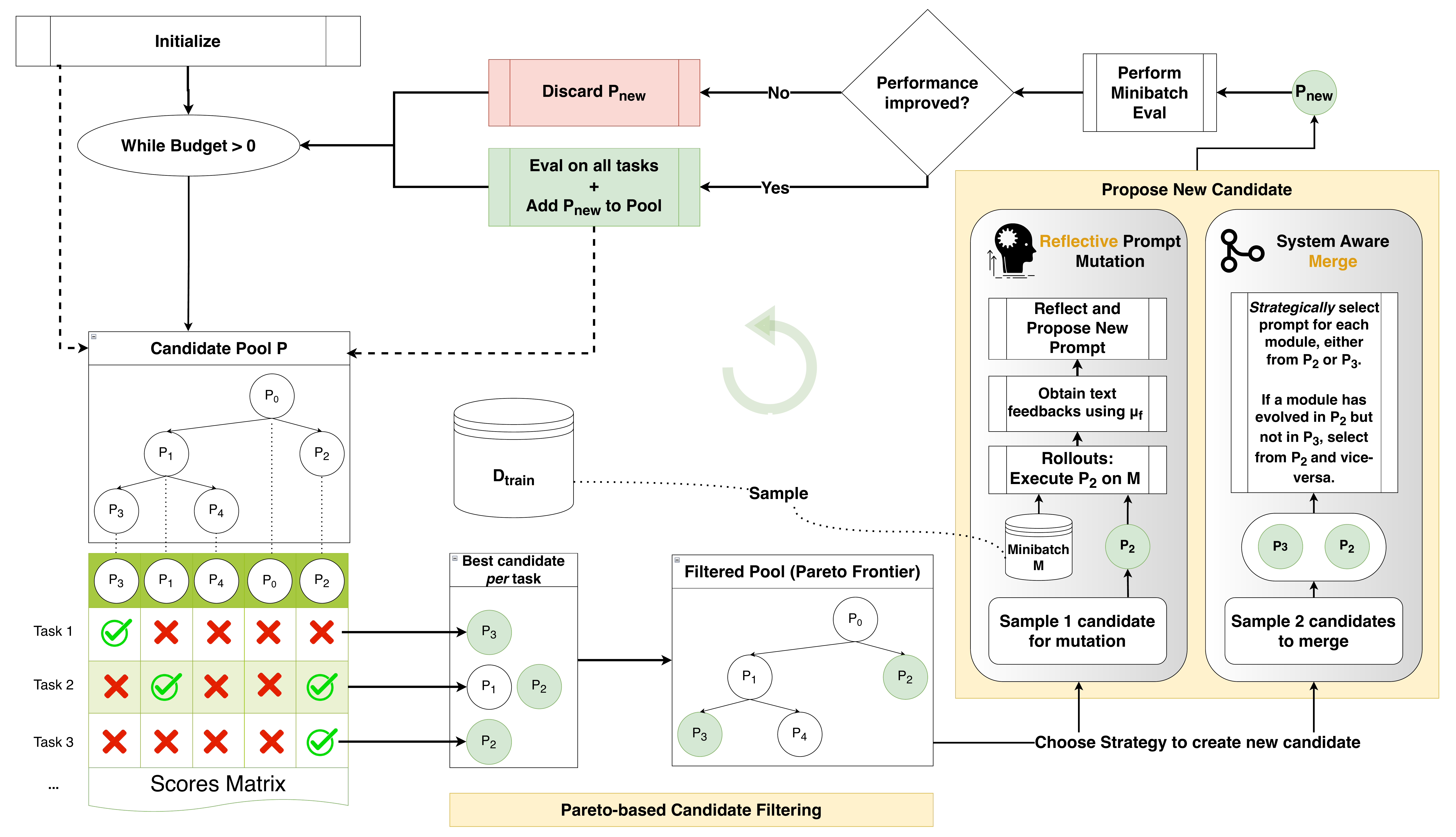 图 2：GEPA 概览图。GEPA 在每次迭代中通过两种策略之一（反思性 Prompt 突变或系统感知合并）提出新候选，首先在小批量上评估，若有提升则在更大数据集上评估。GEPA 引入基于 Pareto 的候选采样而非总是选择最优候选，确保足够多样性。这些设计使 GEPA 在样本高效的同时展现强泛化能力。