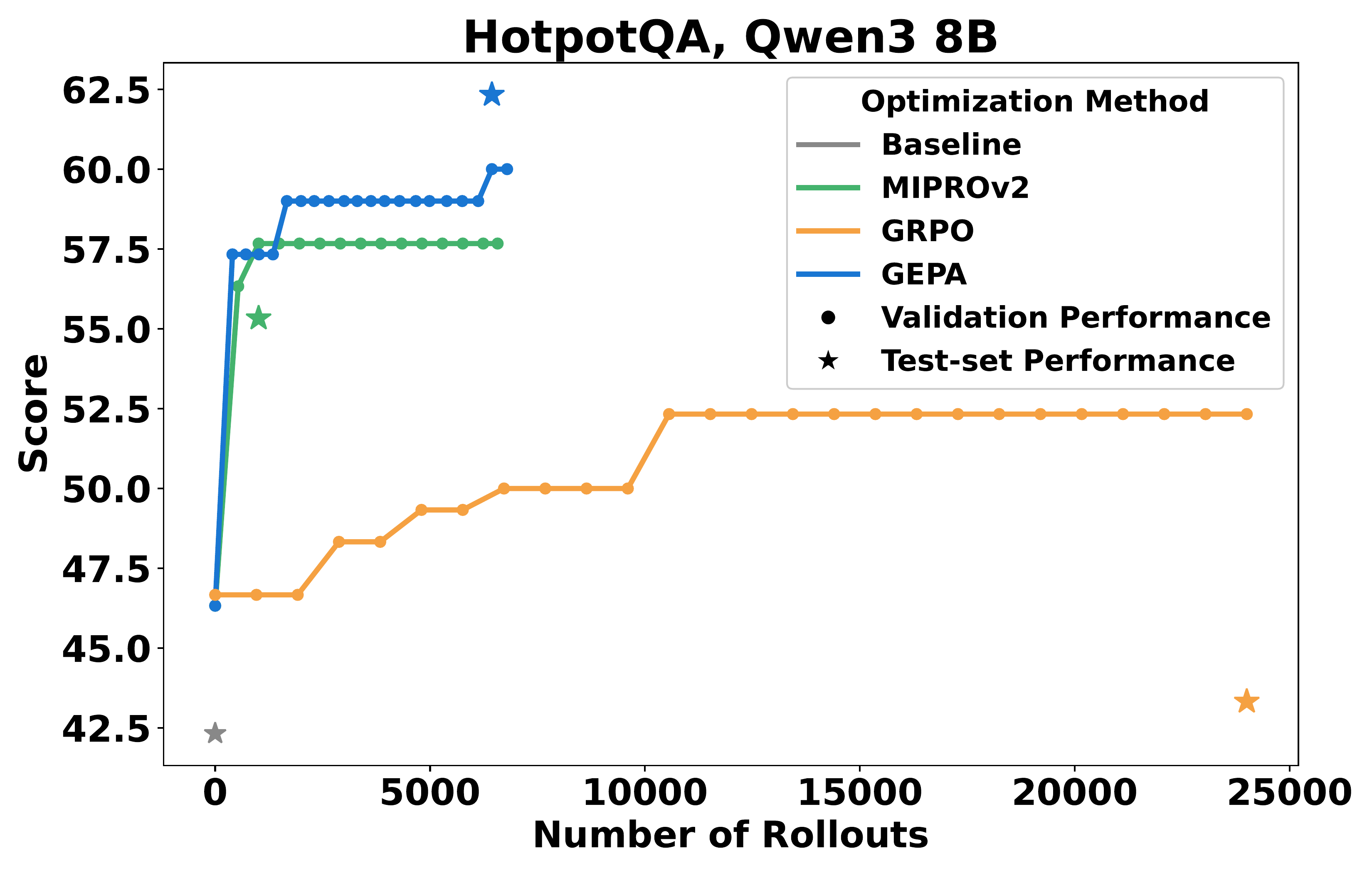 图 1（左）：HotpotQA 任务上 Qwen3 8B 的性能对比。随着 rollout 数量增加，GEPA 的学习速度远快于 GRPO，且最终性能大幅超越 GRPO 和 MIPROv2。测试集（星形标记）上的性能差距验证了 GEPA 的泛化能力。