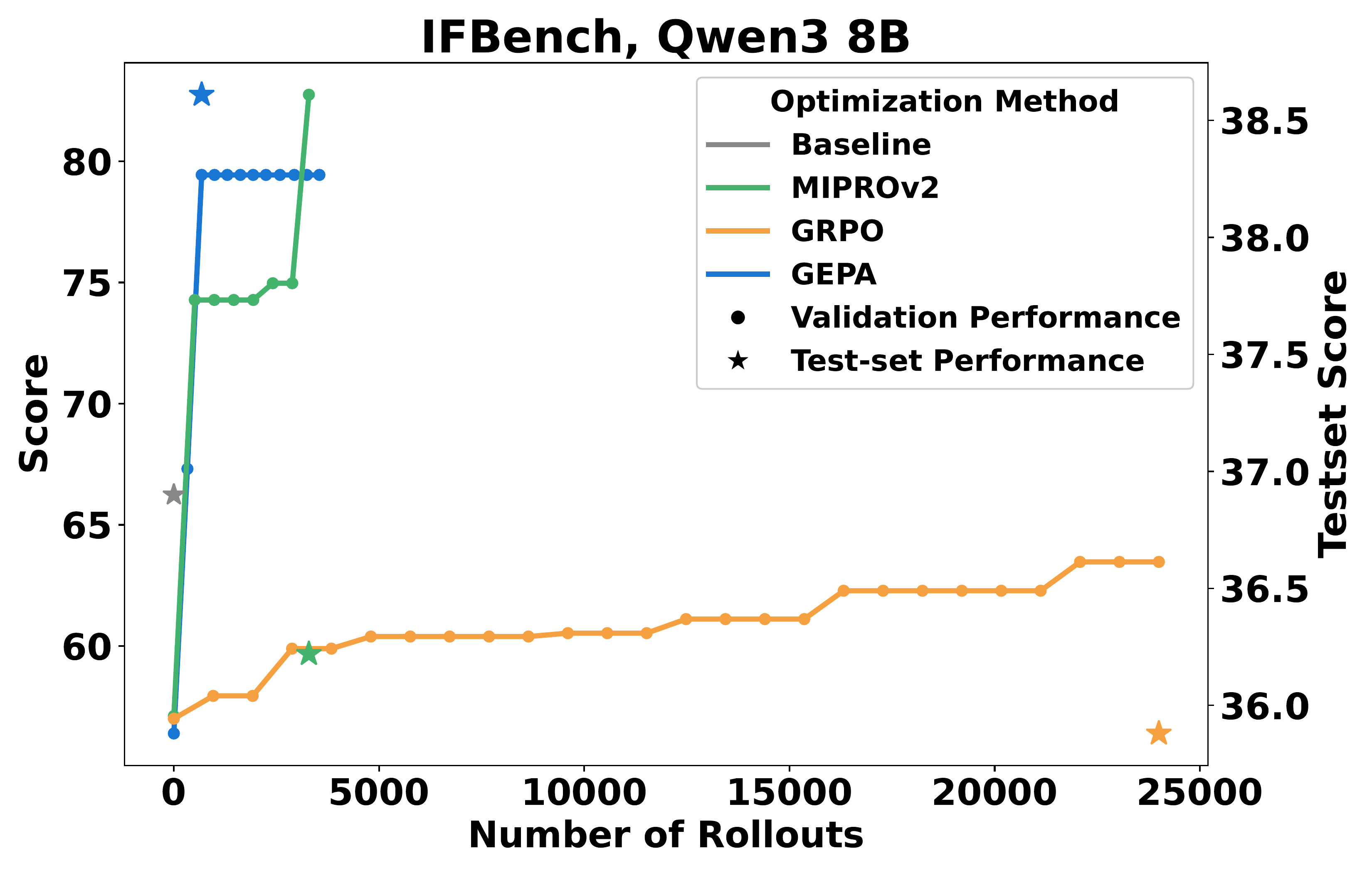 图 1（右）：IFBench 任务上 Qwen3 8B 的性能对比。GEPA 以显著更少的 rollout 实现更高性能。