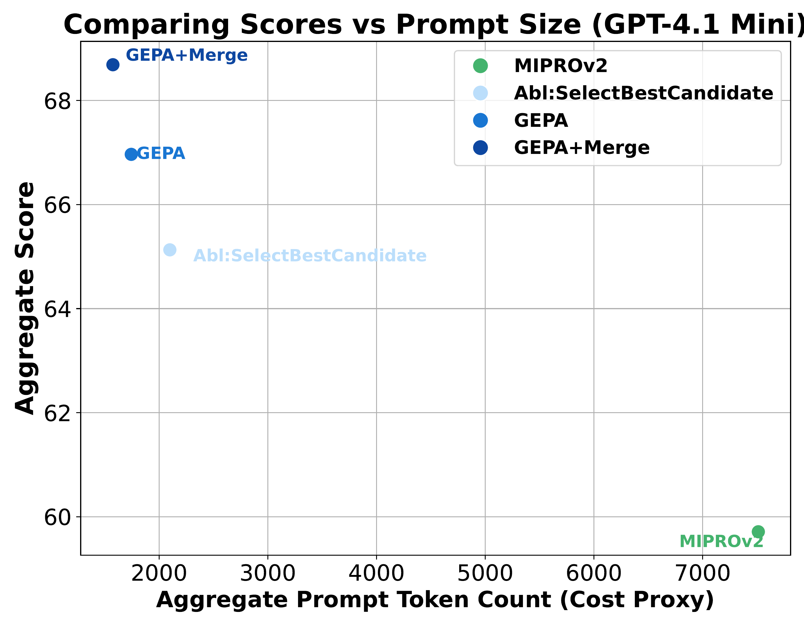图 7：GPT-4.1 Mini 聚合性能 vs. 聚合 Prompt 大小。GEPA 持续产生约 MIPROv2 33% 大小的 Prompt，同时实现更高性能。