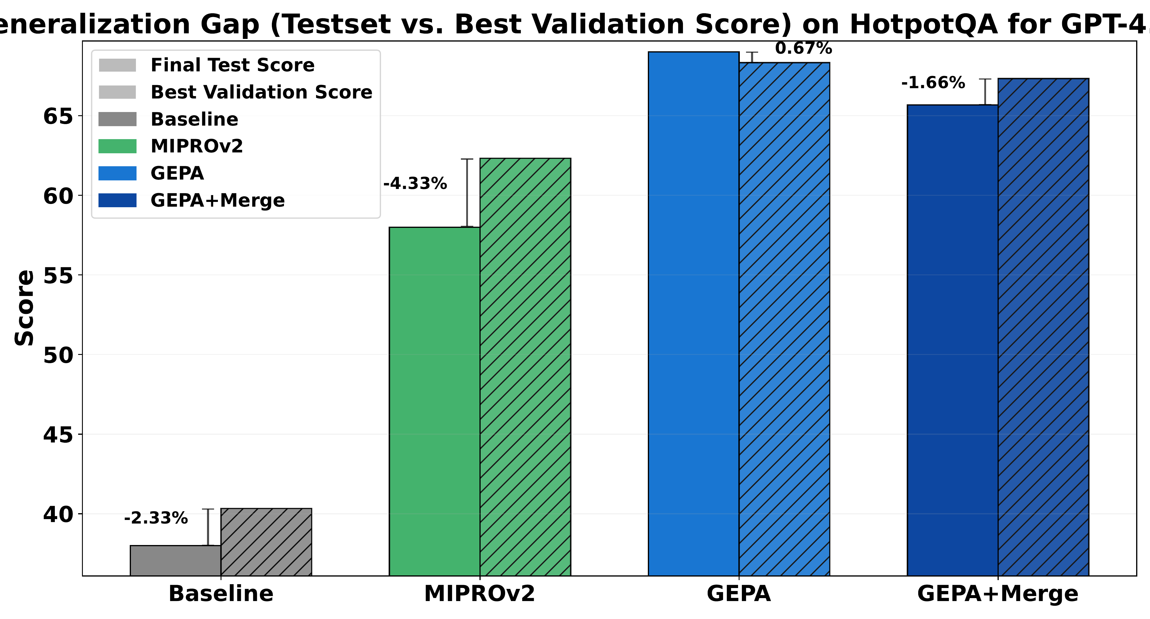 图 6：泛化差距（验证集最佳分数与测试集分数之差）对比。反思性进化的指令展现出更低的泛化差距，说明更好的泛化能力。