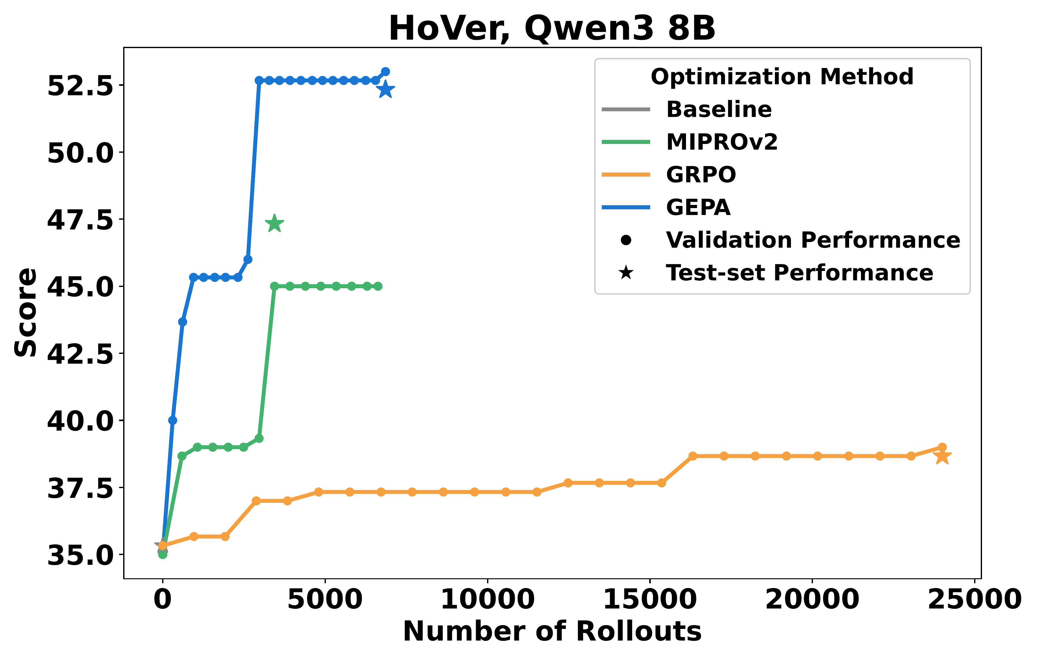 图 5：HoVer 任务上性能-rollout 曲线。GEPA 快速超过 GRPO 最优性能，效率优势明显。