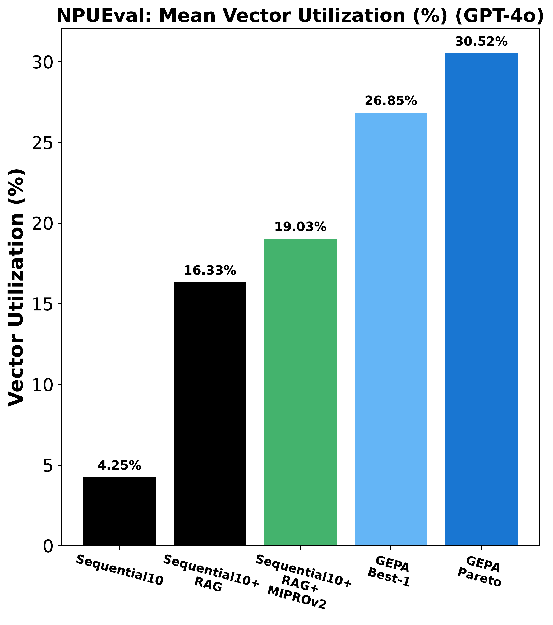 图 8：GEPA 用于 NPU 内核生成的结果。GEPA 驱动的 GPT-4o Agent 实现均值 30.52% 的向量利用率，远超 RAG+MIPROv2 的 19.03%。