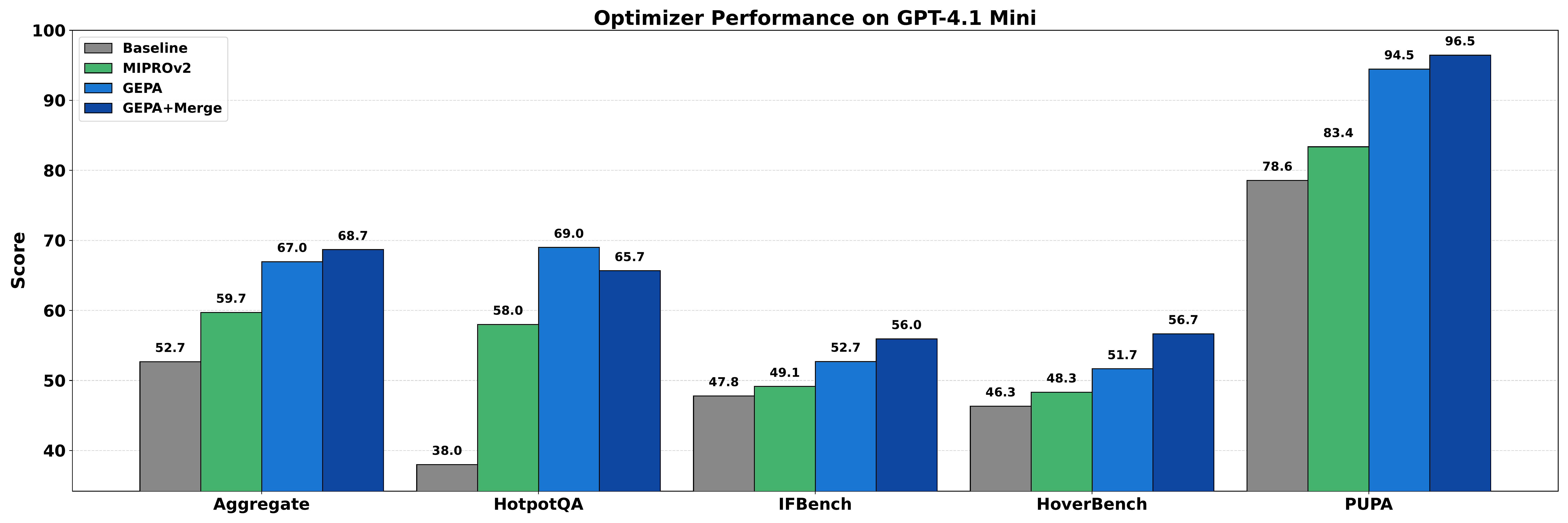 图 3：GPT-4.1 Mini 上各基准最终测试集性能对比。GEPA 和 GEPA+Merge 在所有任务上一致领先其他优化器。