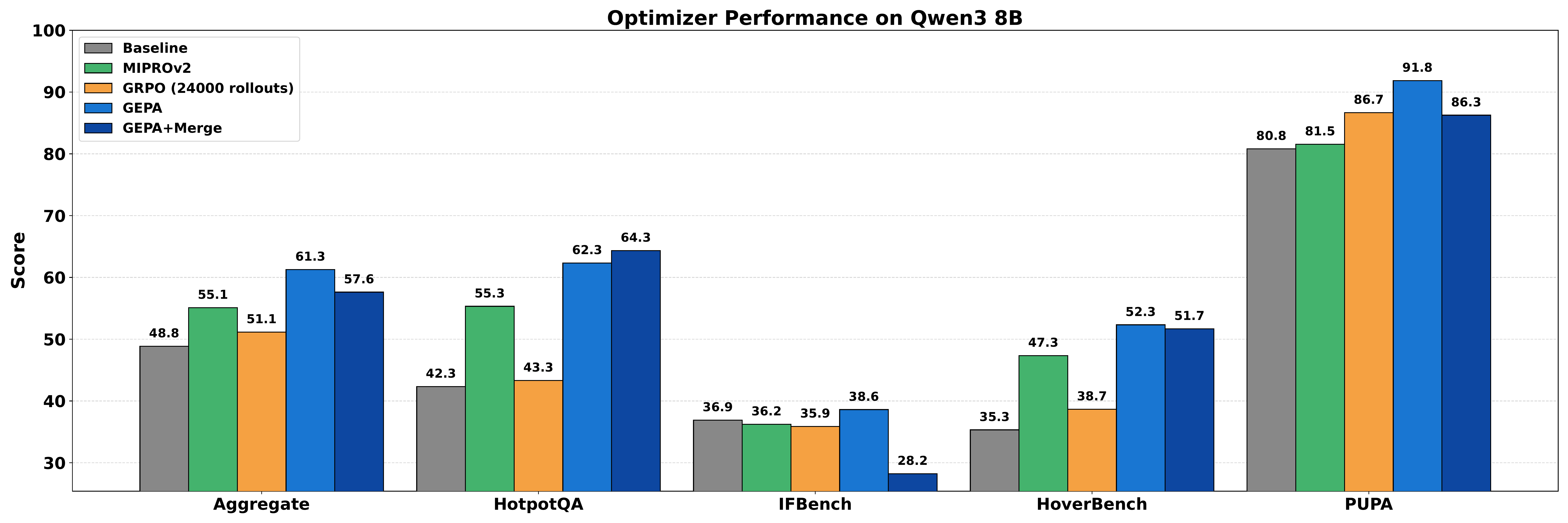图 4：Qwen3 8B 上各基准最终测试集性能对比。GEPA 在多数任务上超越 GRPO（24,000 rollouts）。
