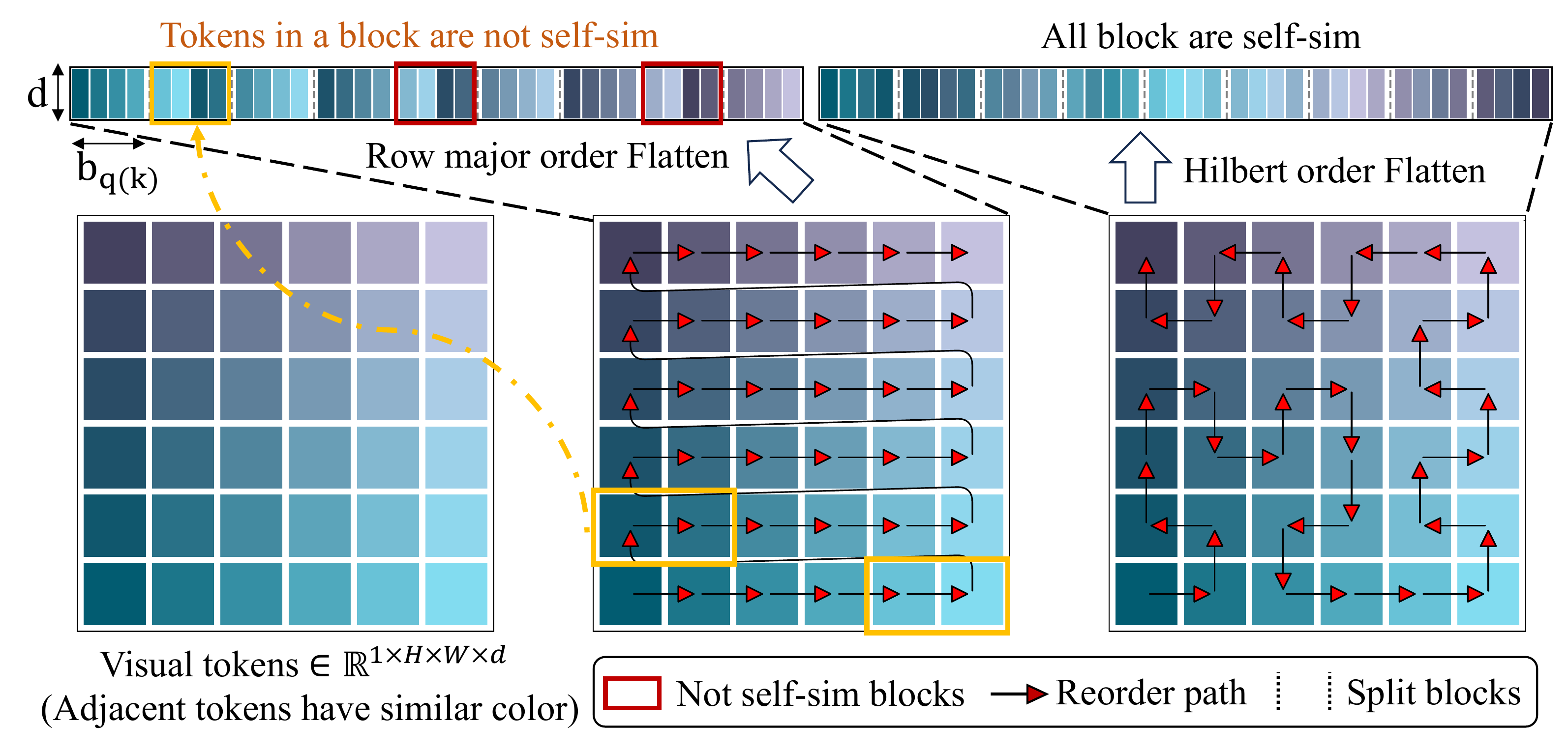 图 5：在 $1\times 6 \times 6$ 空间中不同token排列方法的说明，块大小为4。